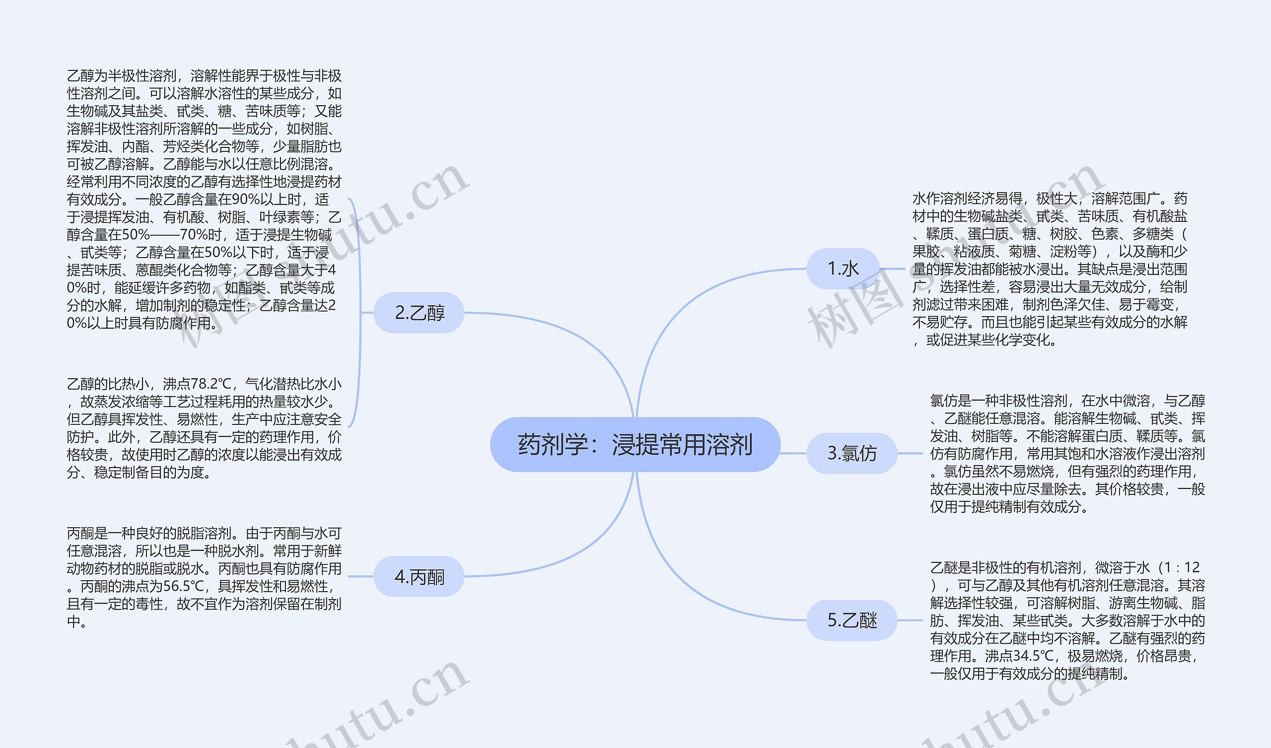 药剂学：浸提常用溶剂思维导图