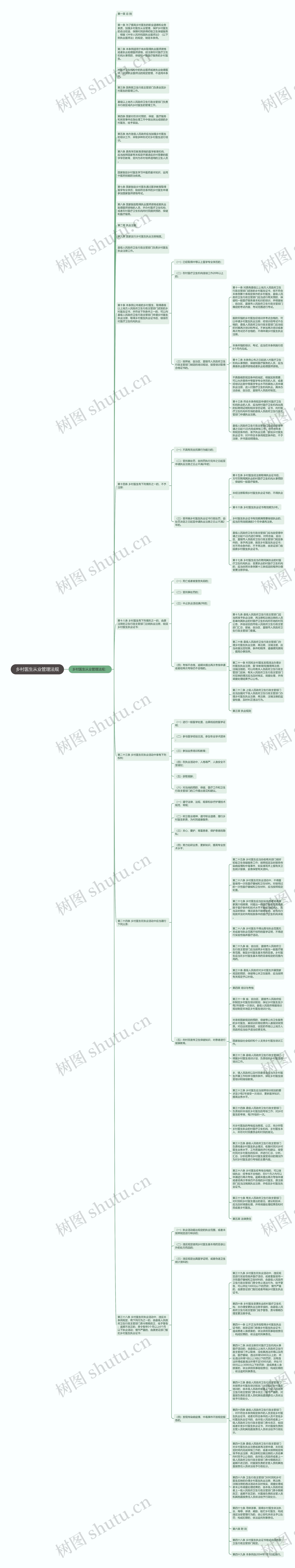 乡村医生从业管理法规思维导图