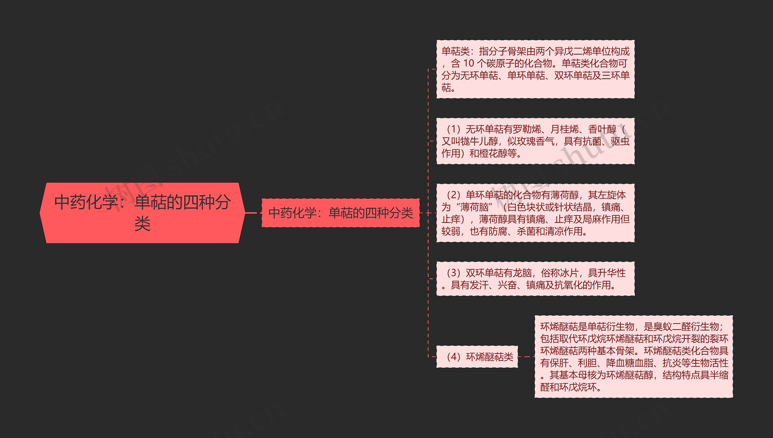 中药化学：单萜的四种分类