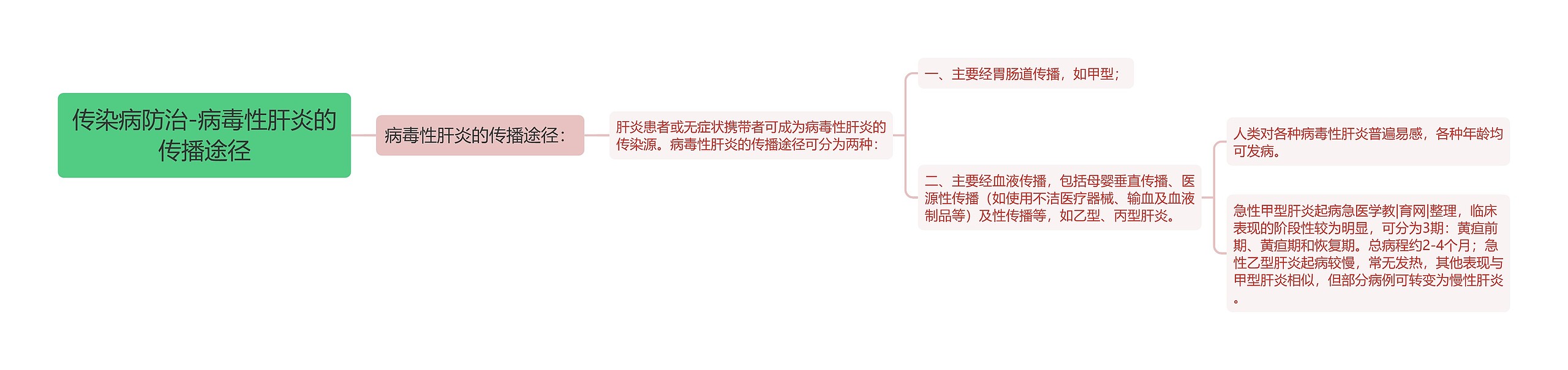 传染病防治-病毒性肝炎的传播途径 传染病防治-病毒性肝炎的传播途径