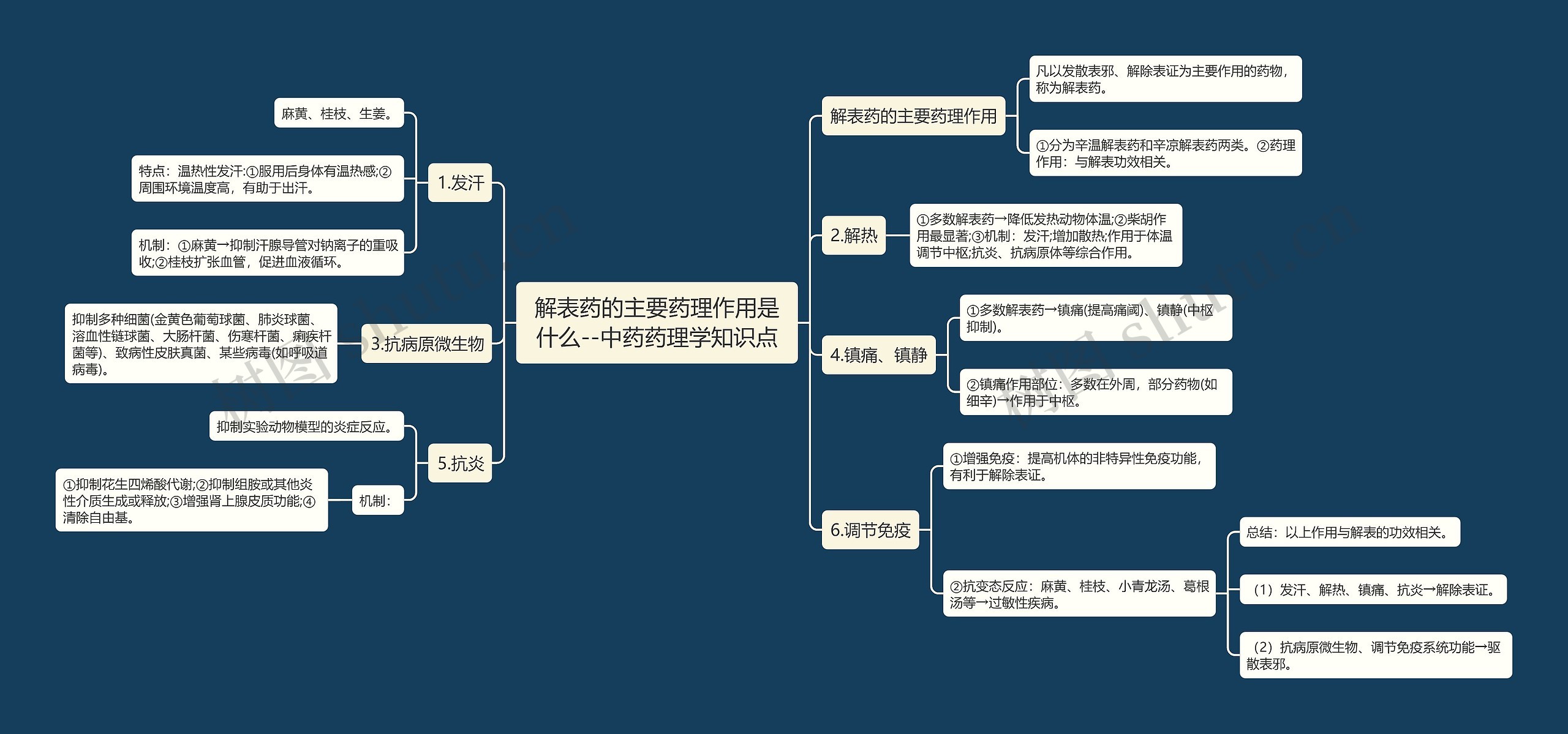 解表药的主要药理作用是什么--中药药理学知识点思维导图