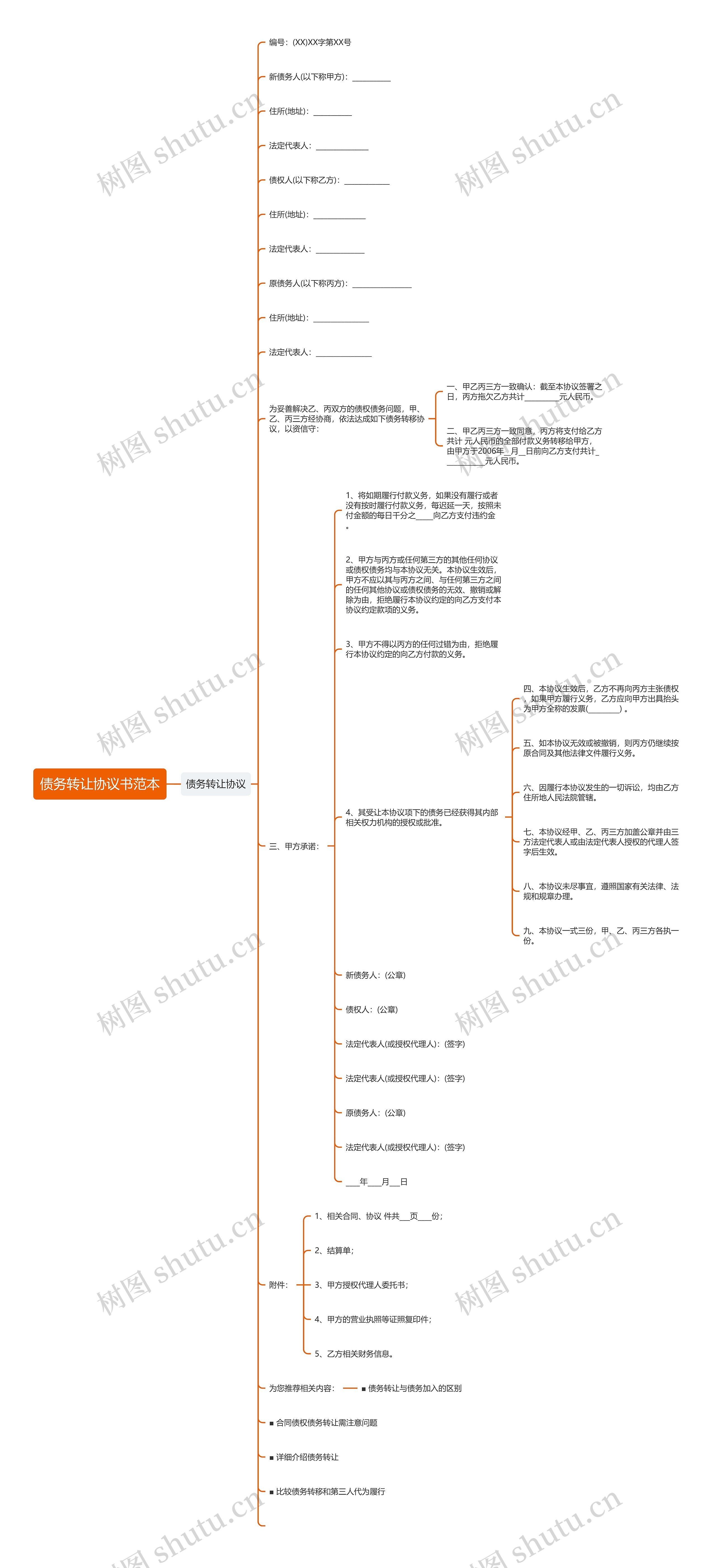 债务转让协议书范本思维导图