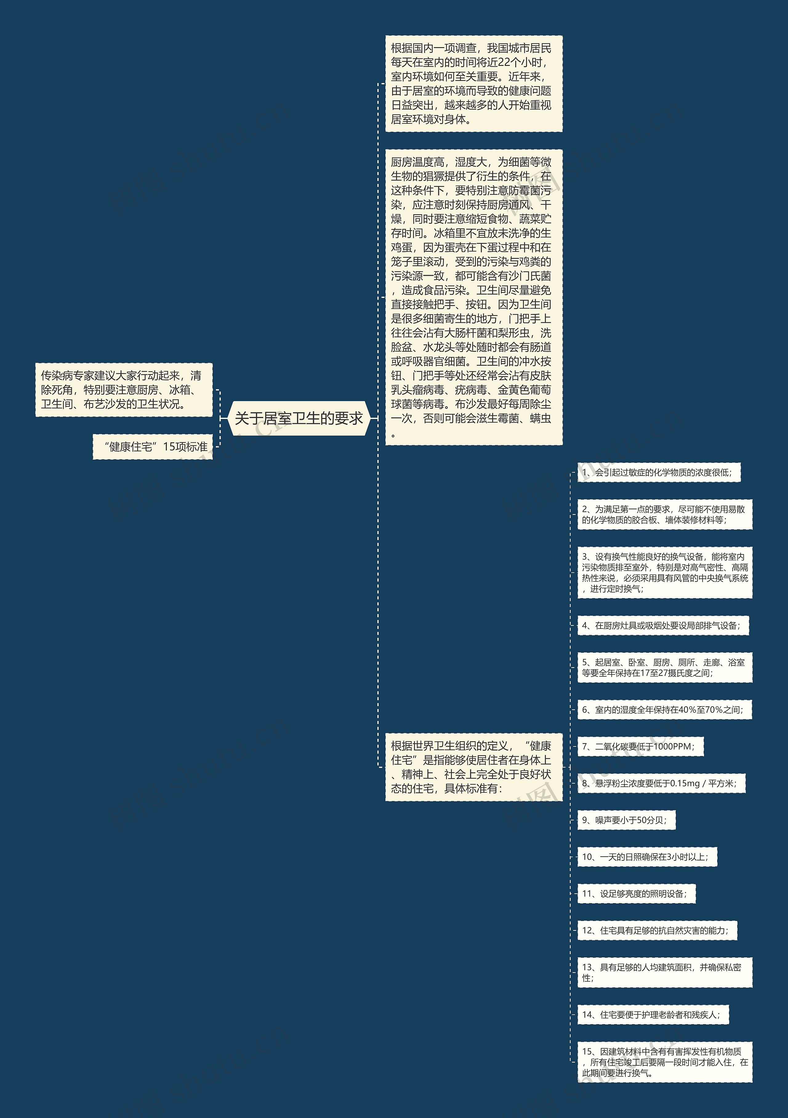 关于居室卫生的要求思维导图