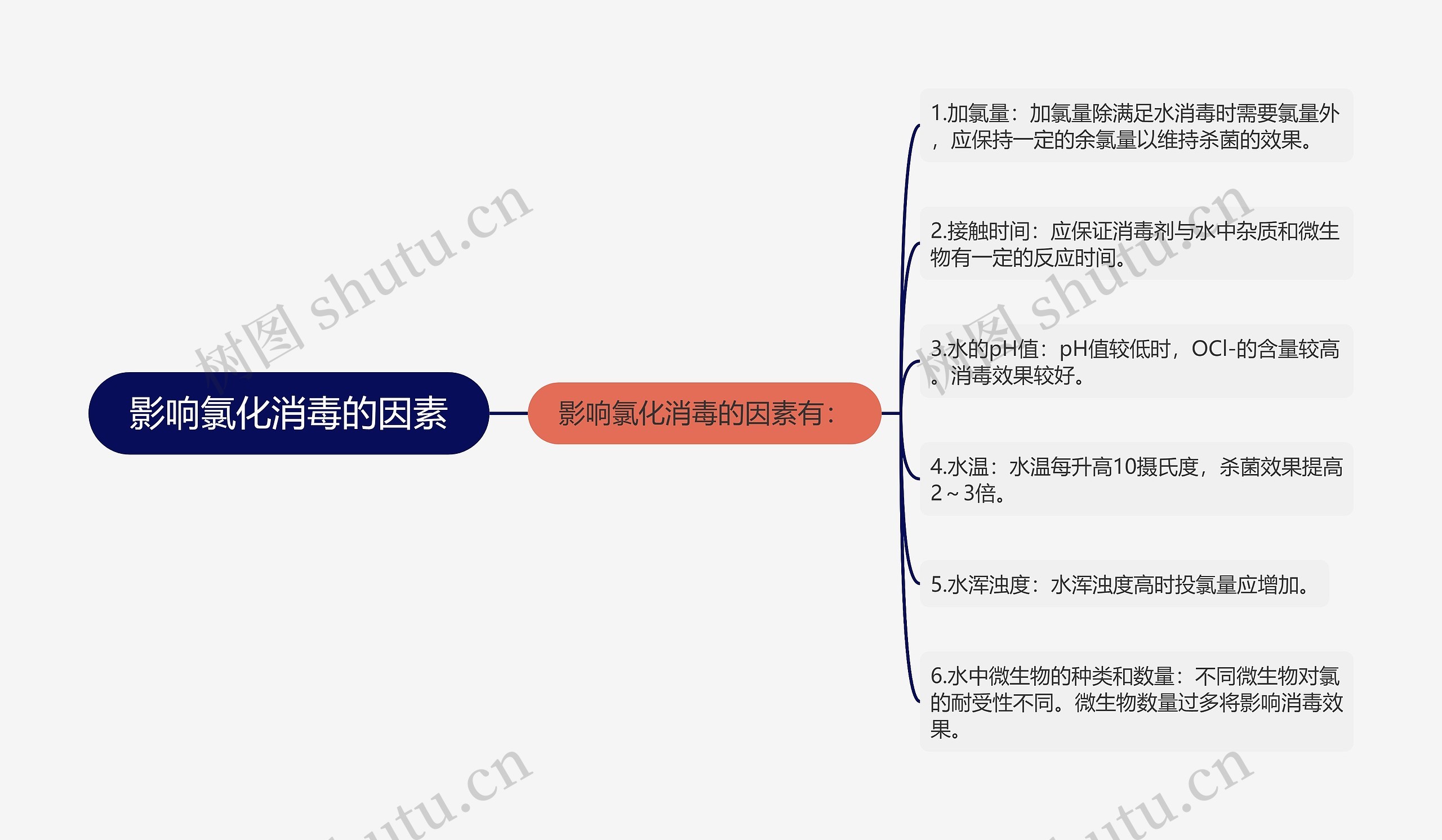 影响氯化消毒的因素思维导图