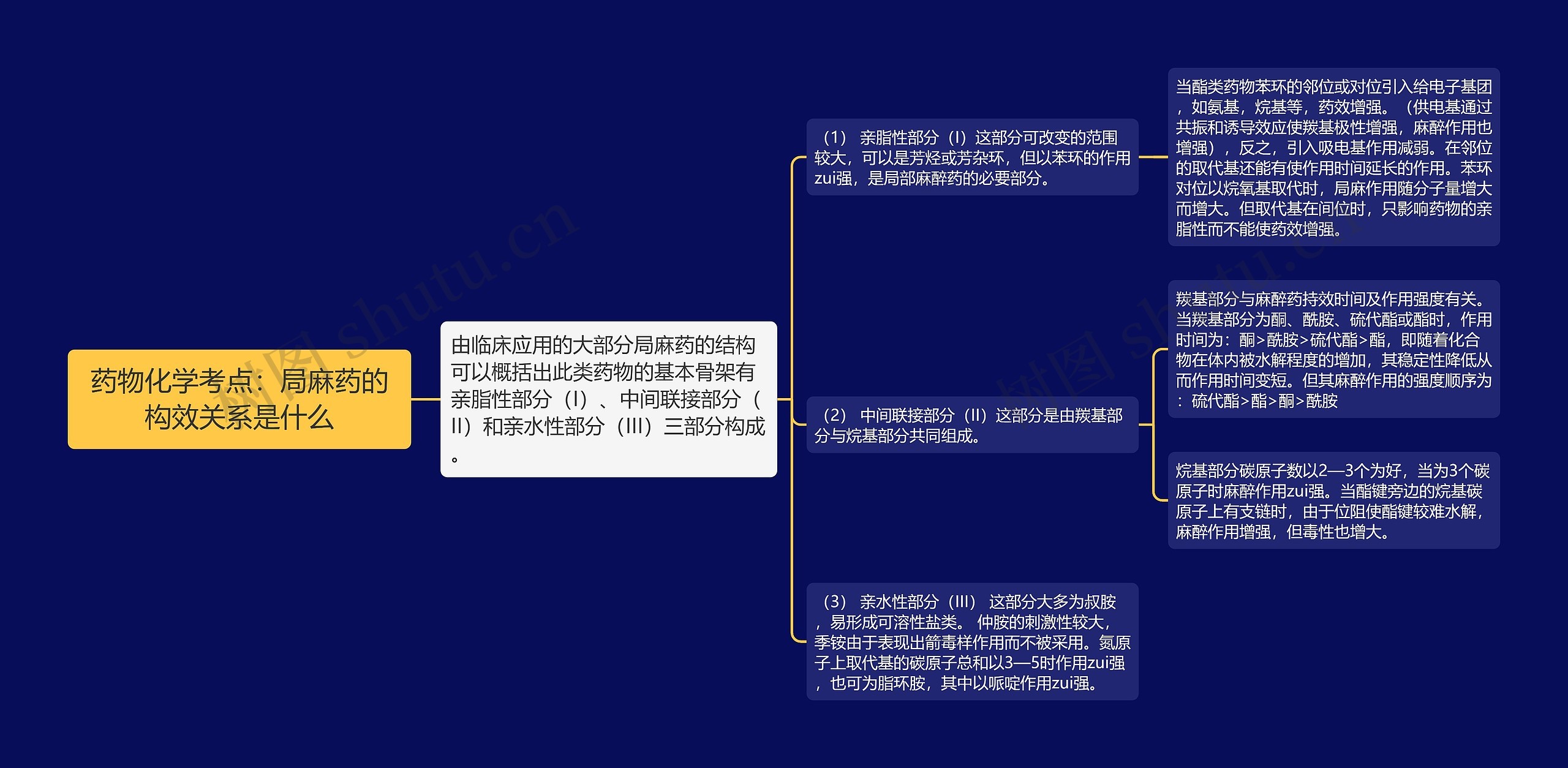 药物化学考点：局麻药的构效关系是什么思维导图