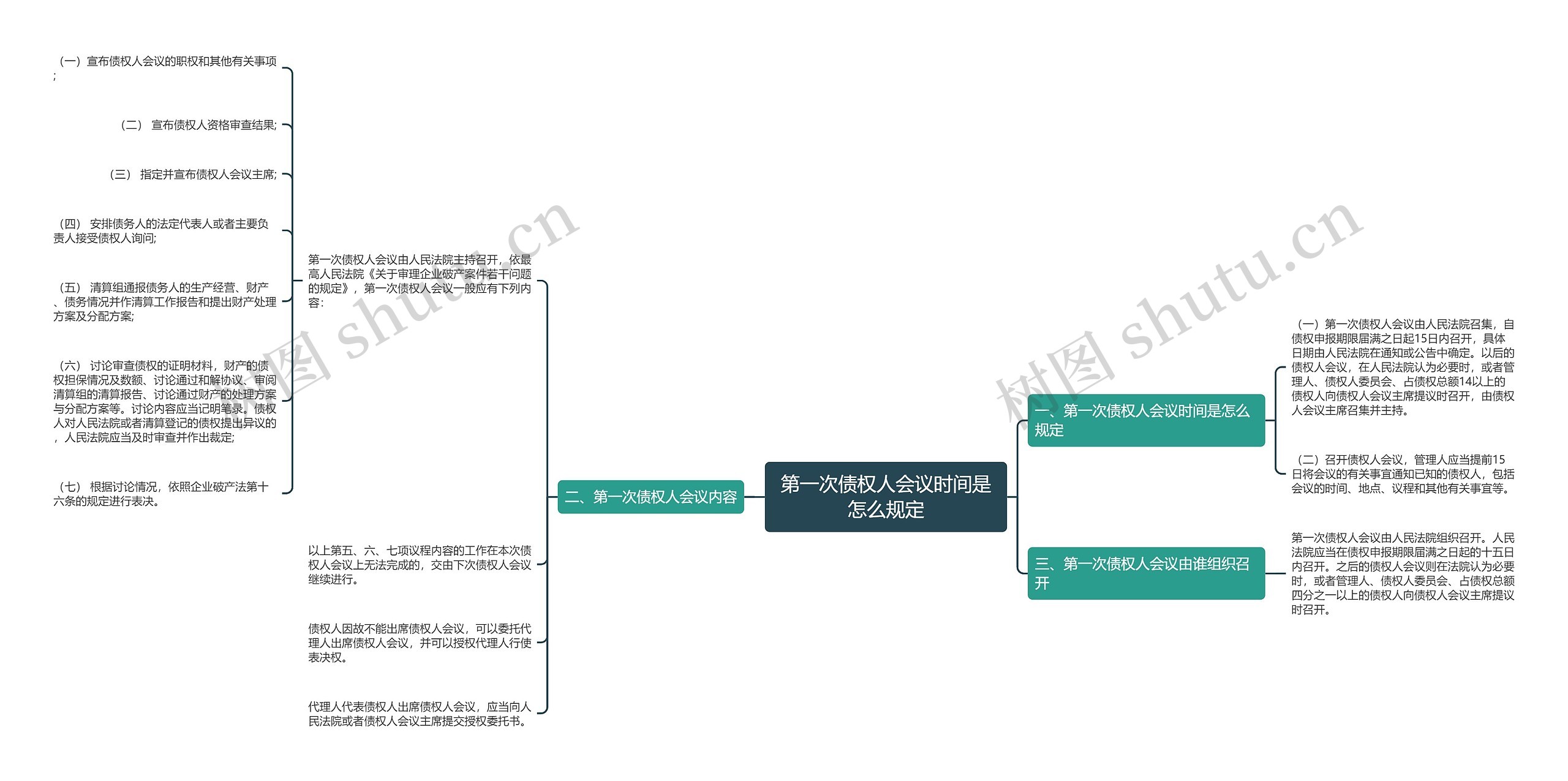 第一次债权人会议时间是怎么规定思维导图