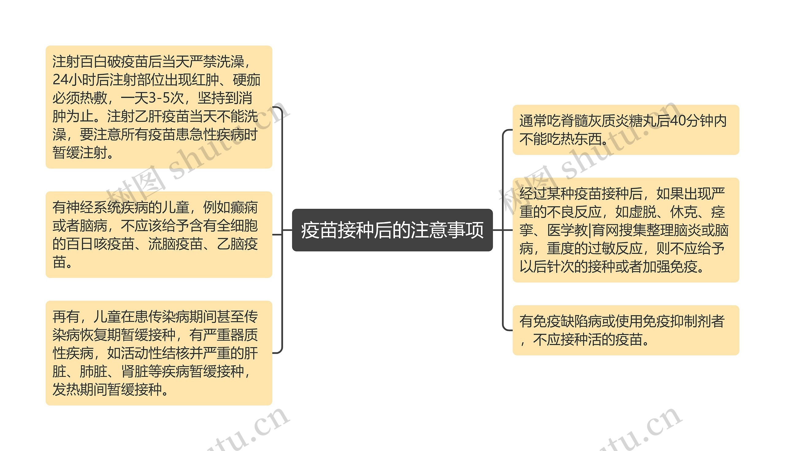 疫苗接种后的注意事项思维导图