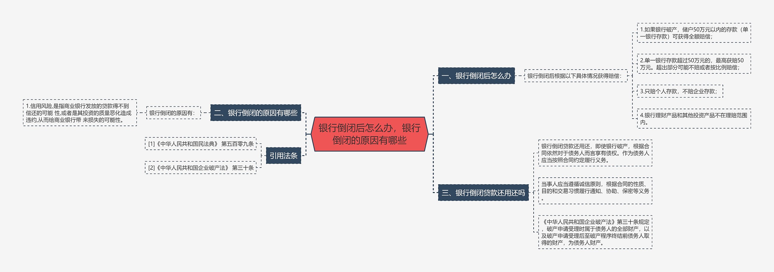 银行倒闭后怎么办，银行倒闭的原因有哪些思维导图