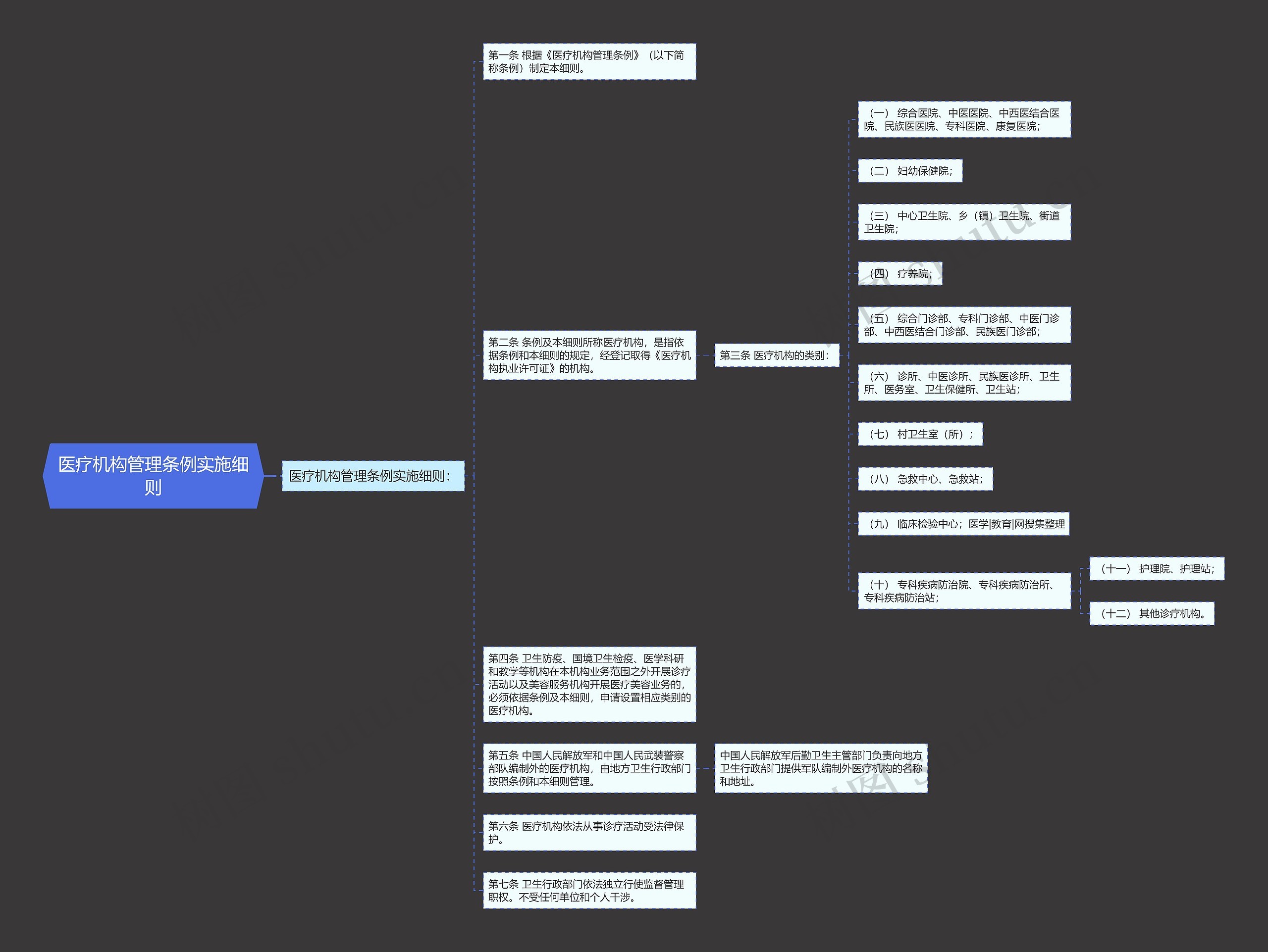 医疗机构管理条例实施细则思维导图