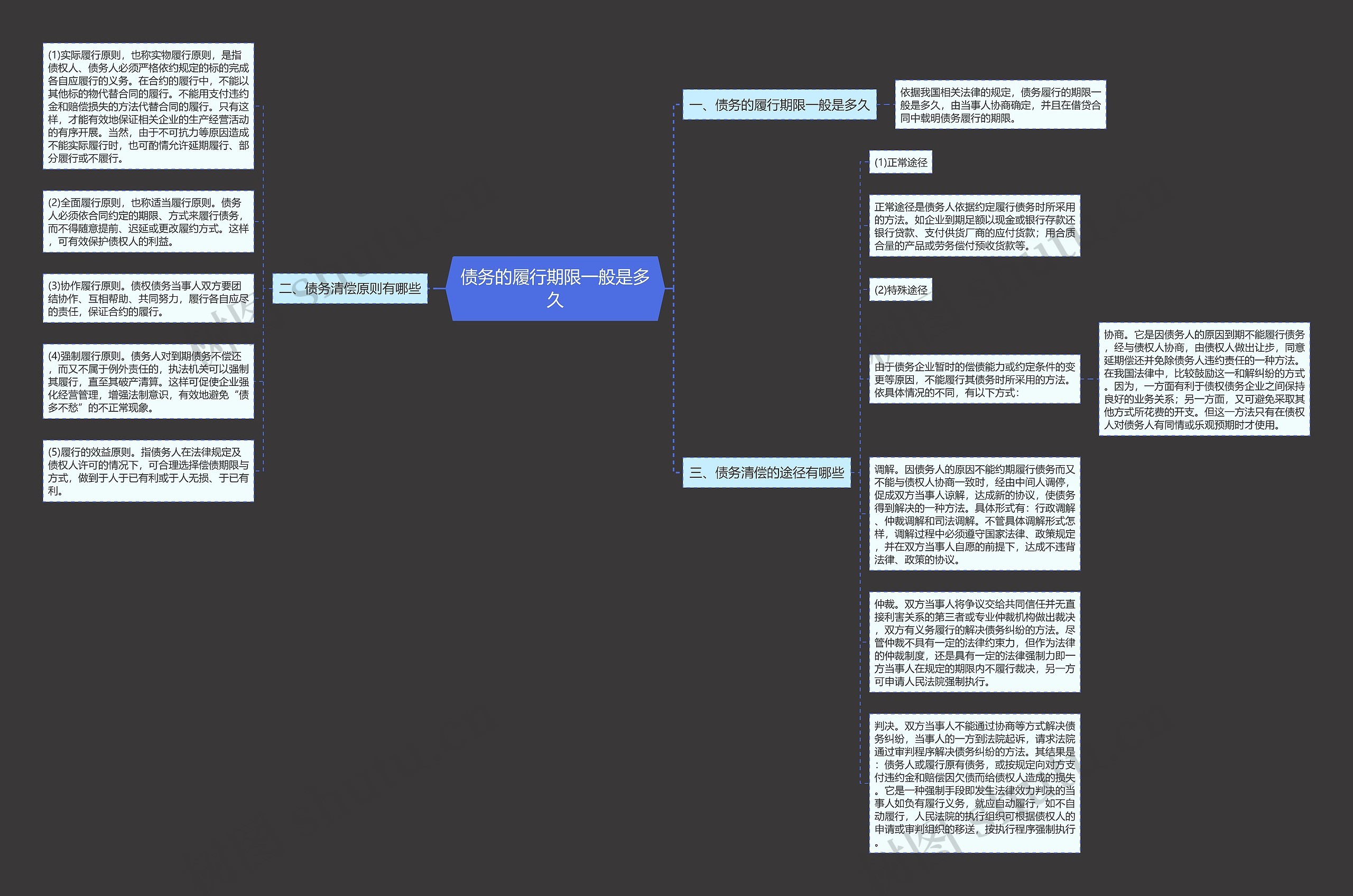 债务的履行期限一般是多久思维导图