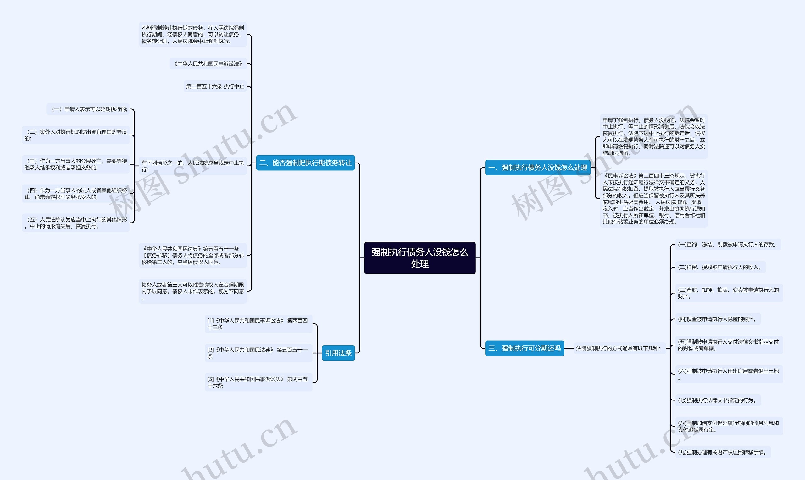强制执行债务人没钱怎么处理思维导图