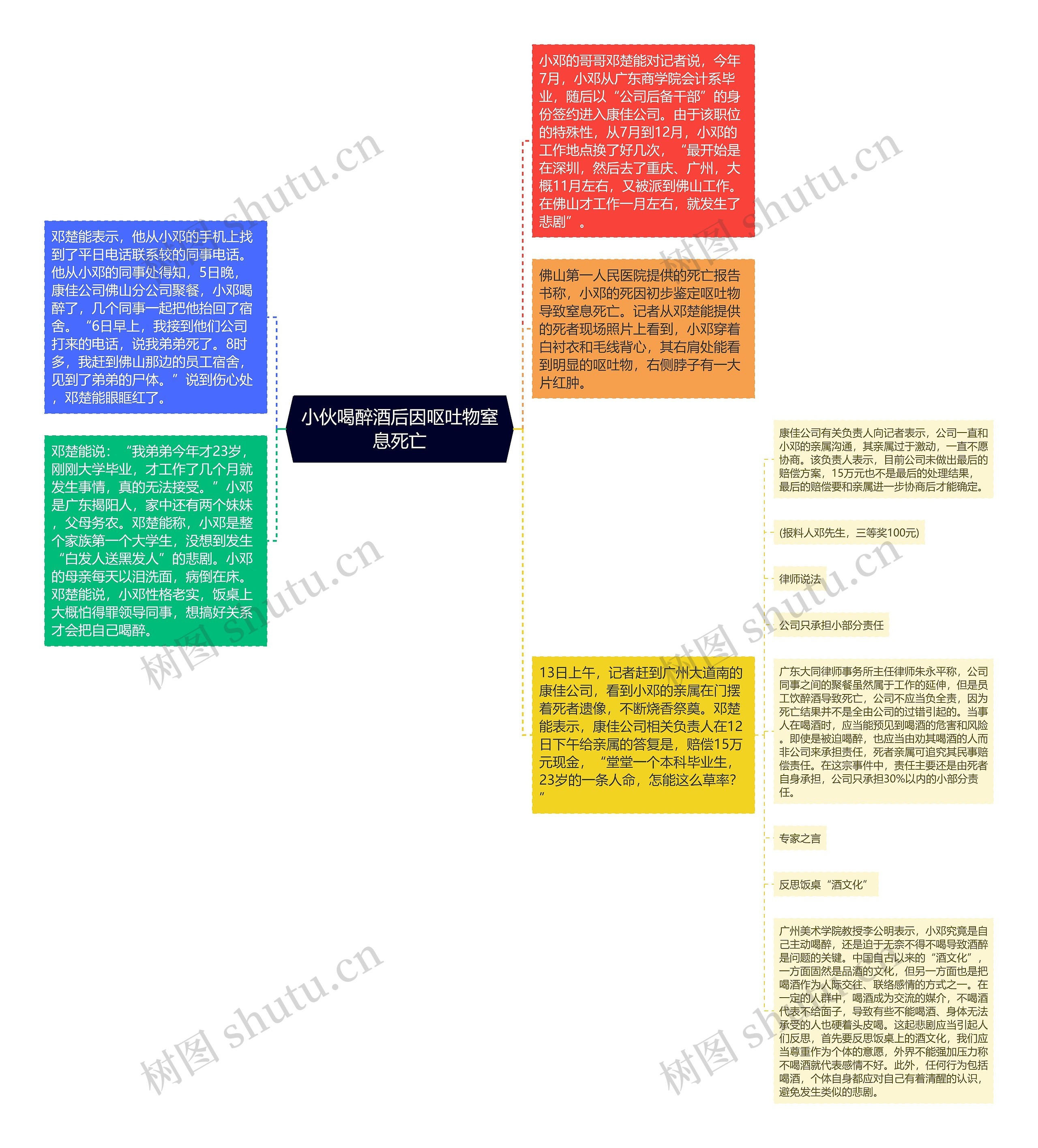 小伙喝醉酒后因呕吐物窒息死亡思维导图