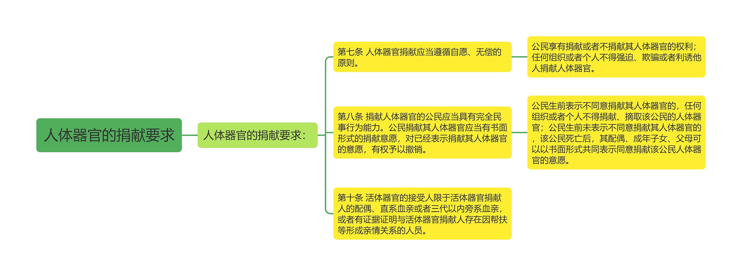 人体器官的捐献要求思维导图