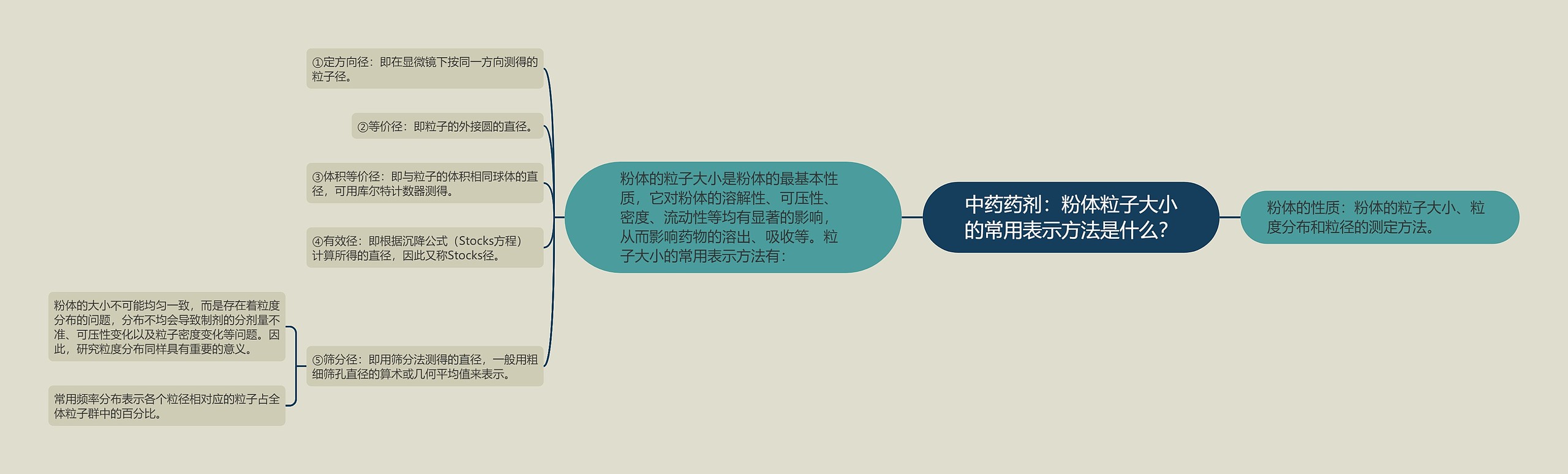中药药剂:粉体粒子大小的常用表示方法是什么? 中药药剂:粉体粒子大小的常用表示方法是什么?