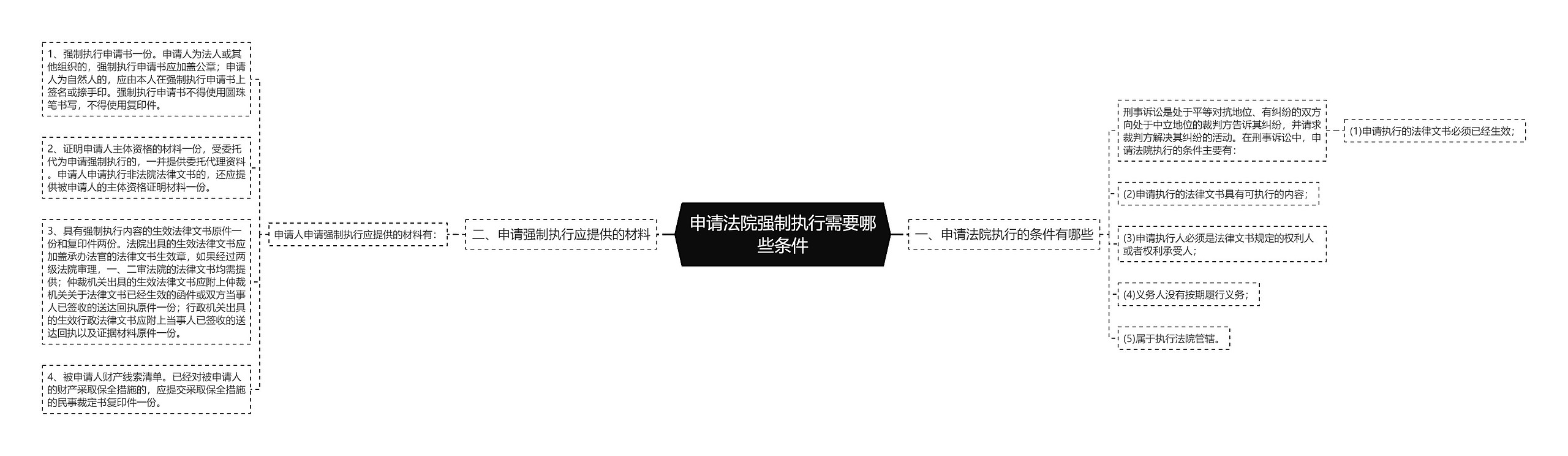 申请法院强制执行需要哪些条件思维导图