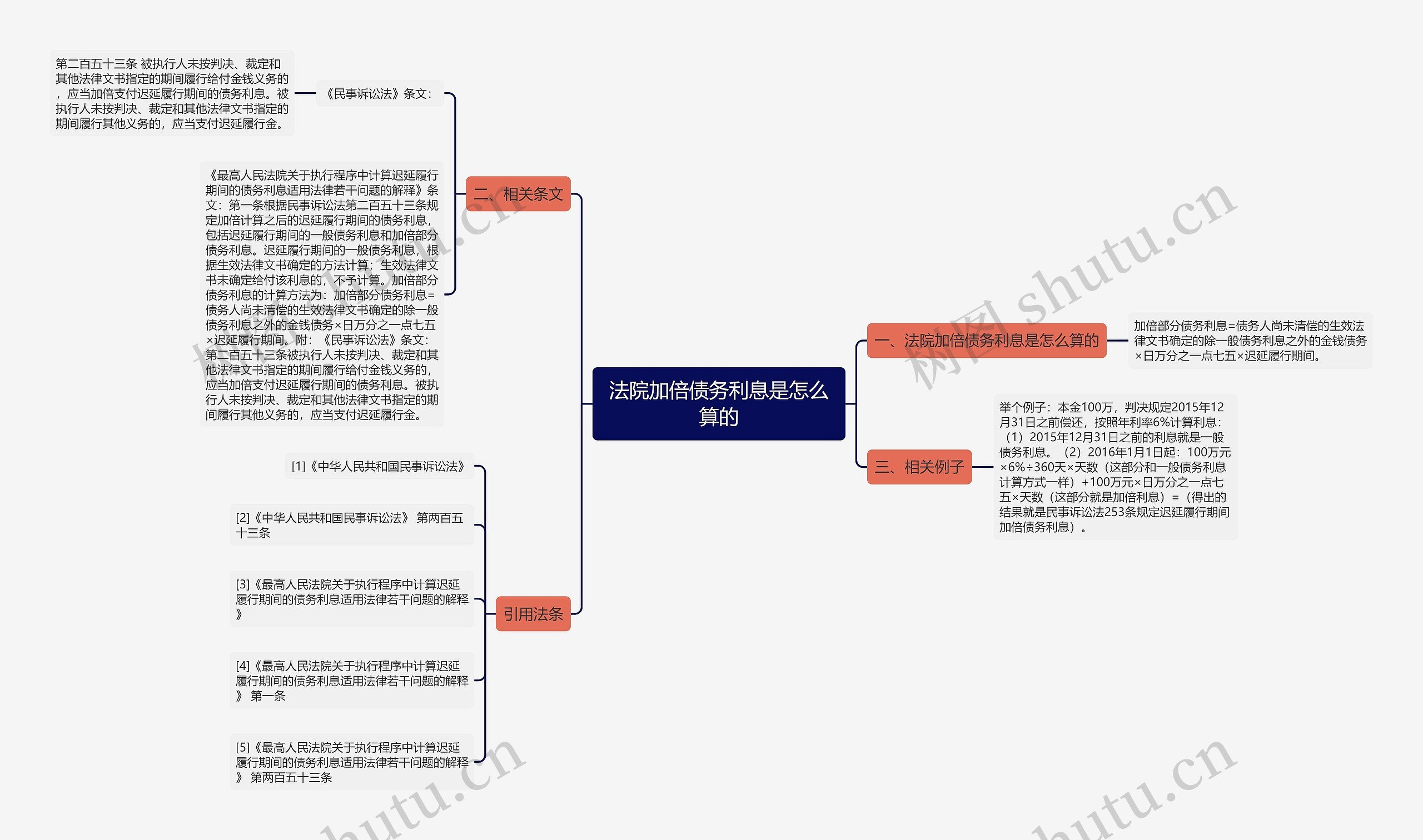 法院加倍债务利息是怎么算的思维导图