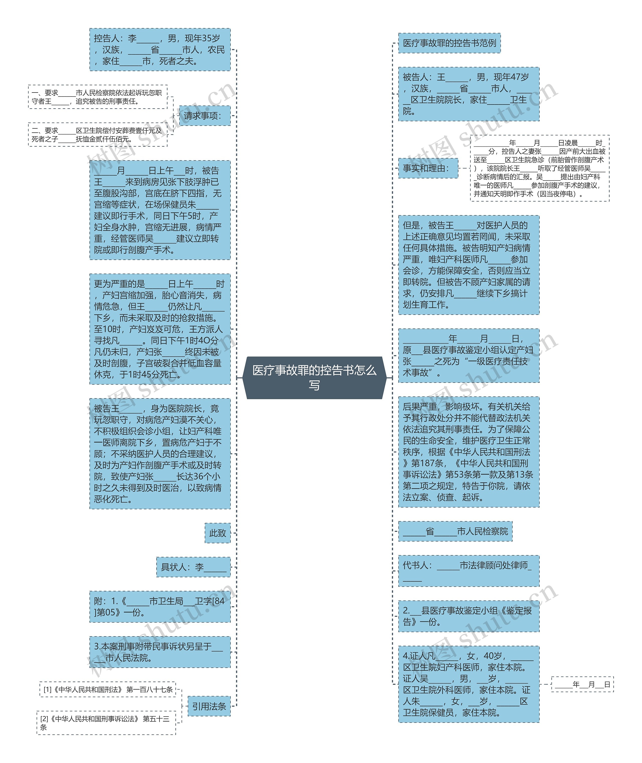 医疗事故罪的控告书怎么写思维导图