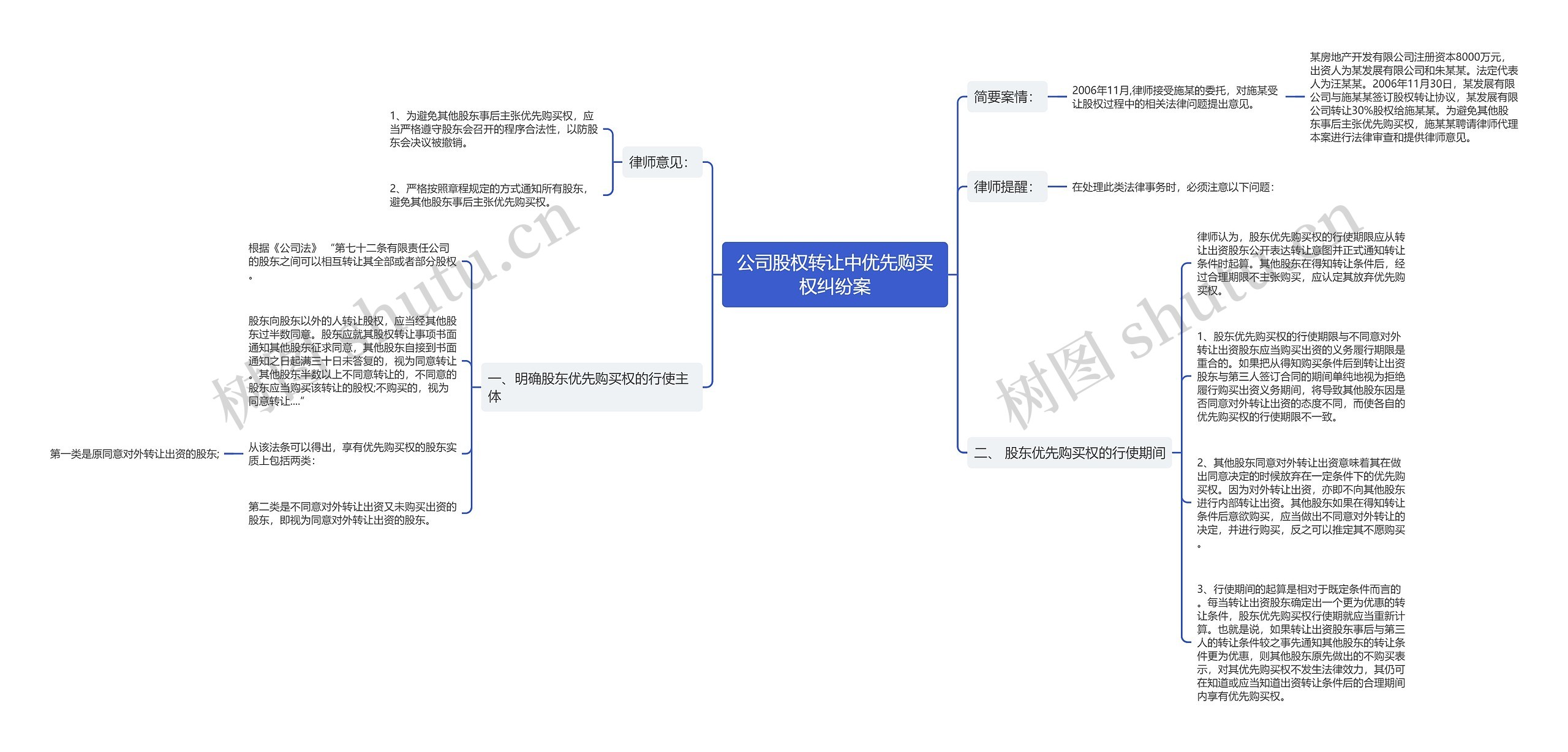 公司股权转让中优先购买权纠纷案思维导图