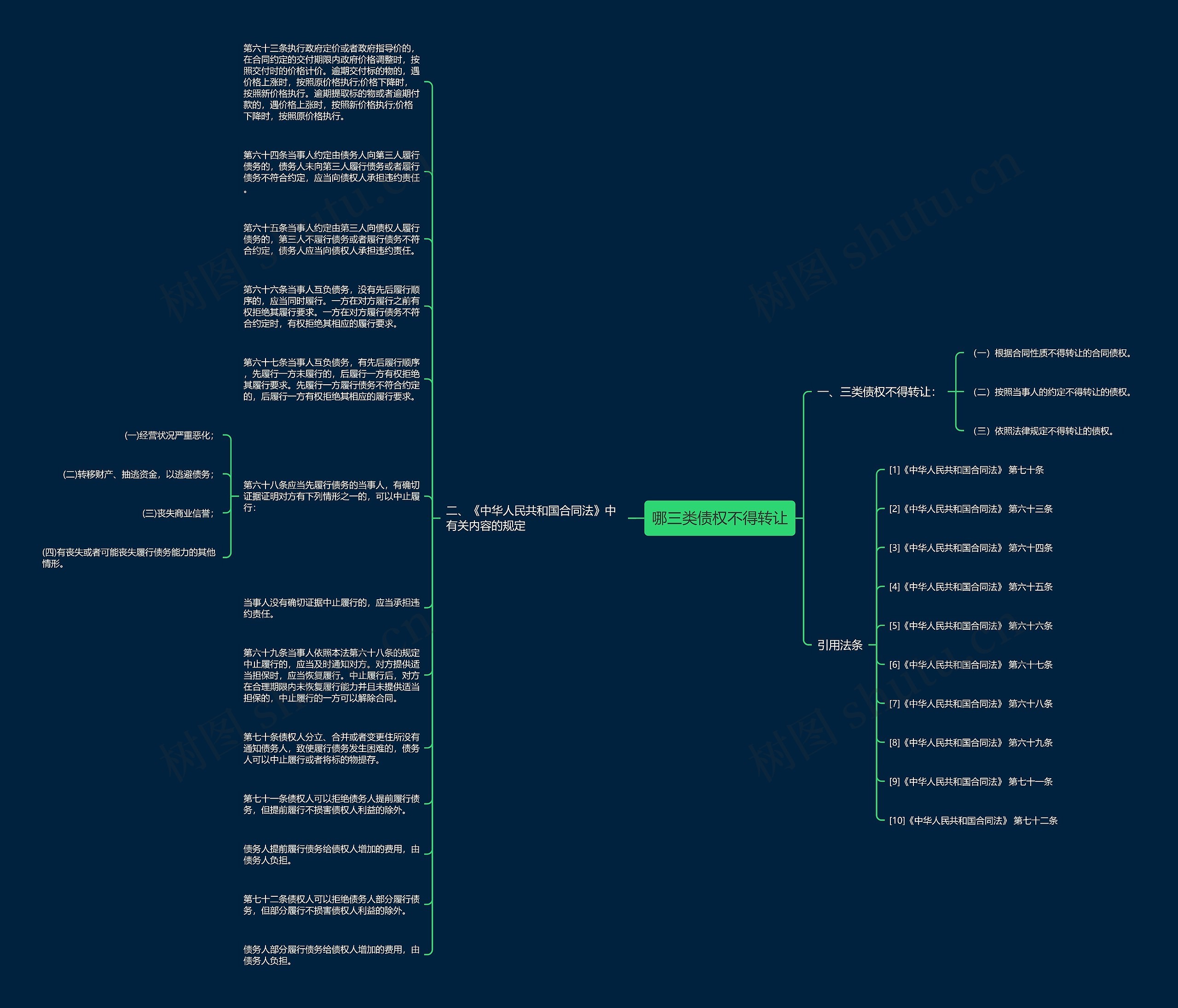 哪三类债权不得转让思维导图