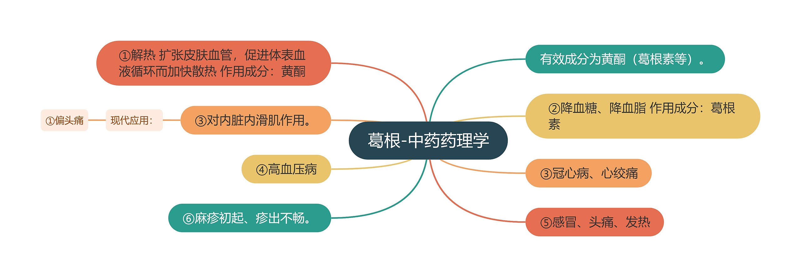 葛根-中药药理学思维导图