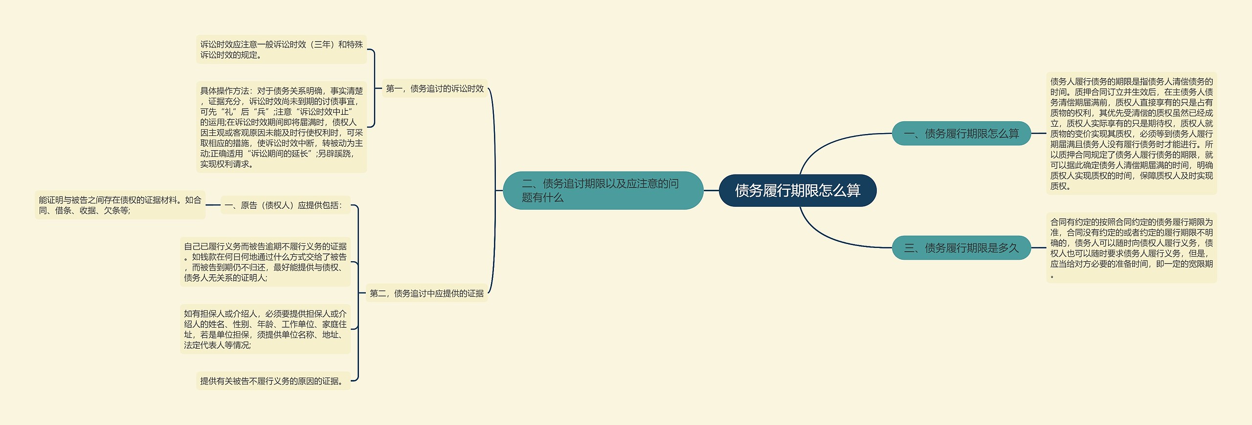 债务履行期限怎么算