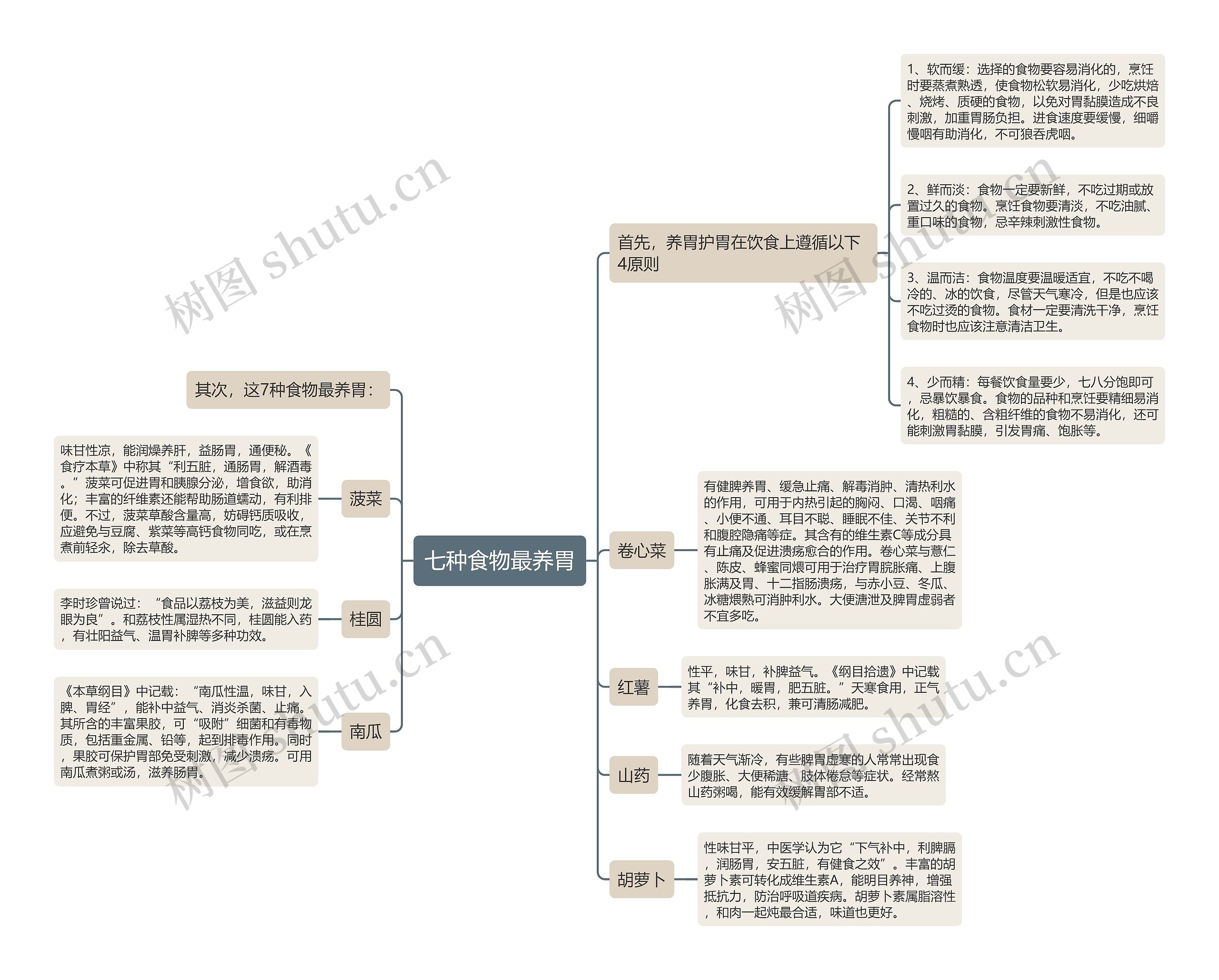 七种食物最养胃 七种食物最养胃