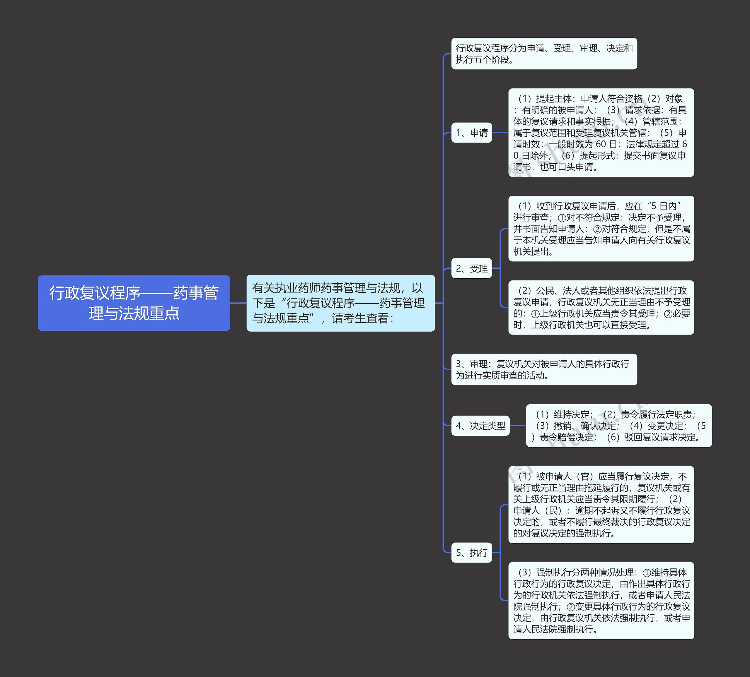 行政复议程序——药事管理与法规重点思维导图