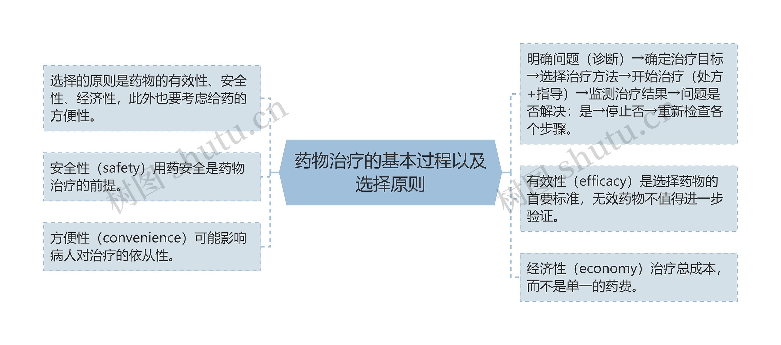 药物治疗的基本过程以及选择原则