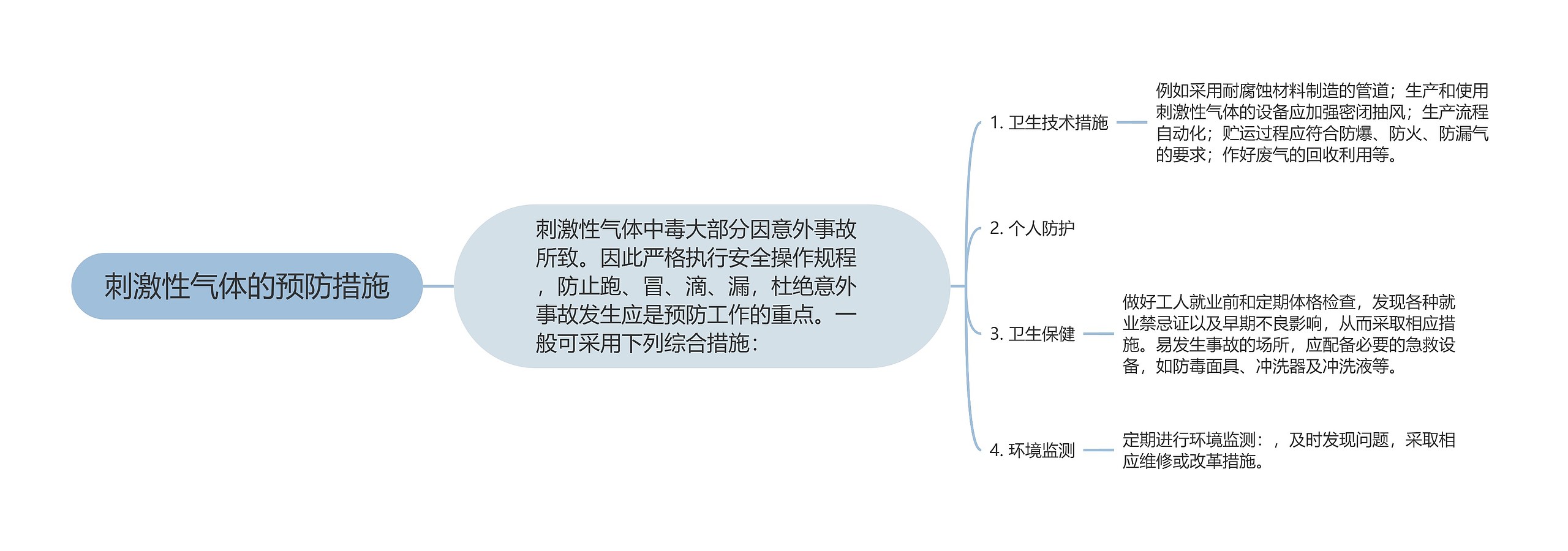 刺激性气体的预防措施思维导图