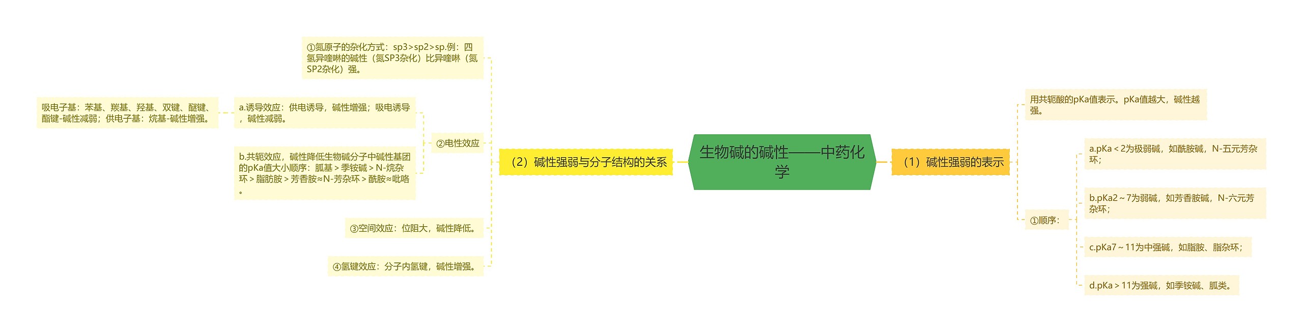 生物碱的碱性——中药化学思维导图