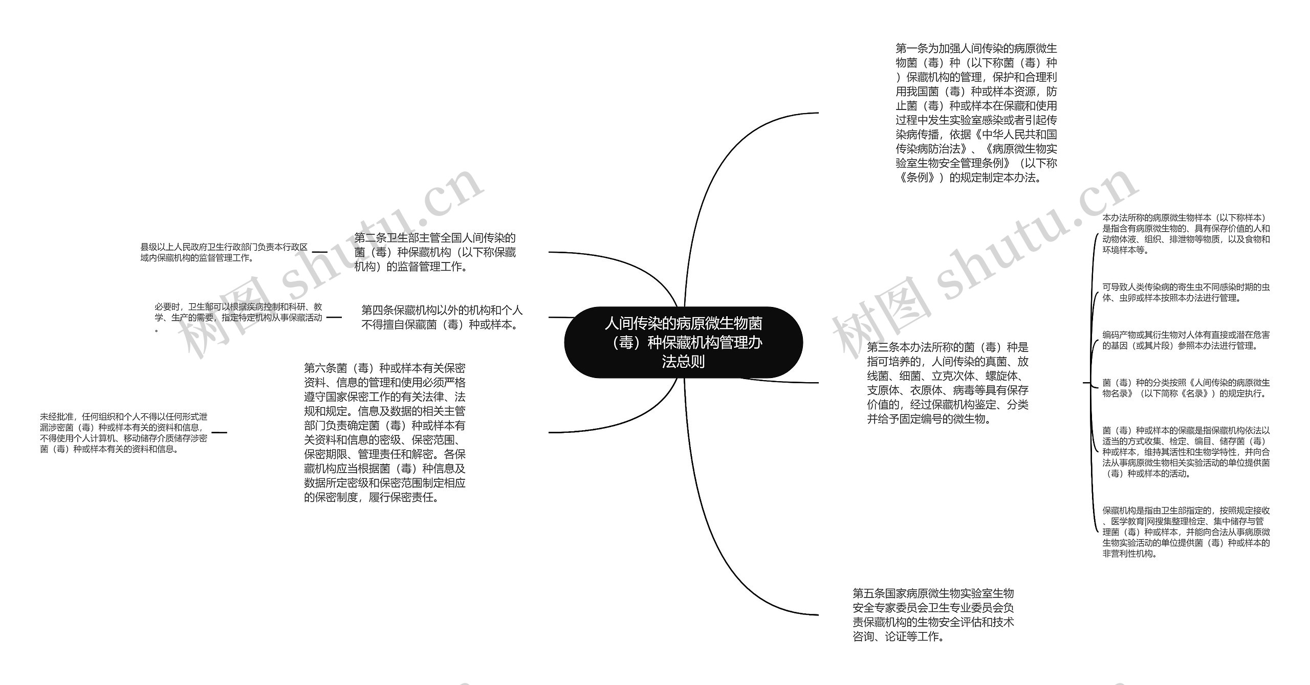 人间传染的病原微生物菌（毒）种保藏机构管理办法总则思维导图