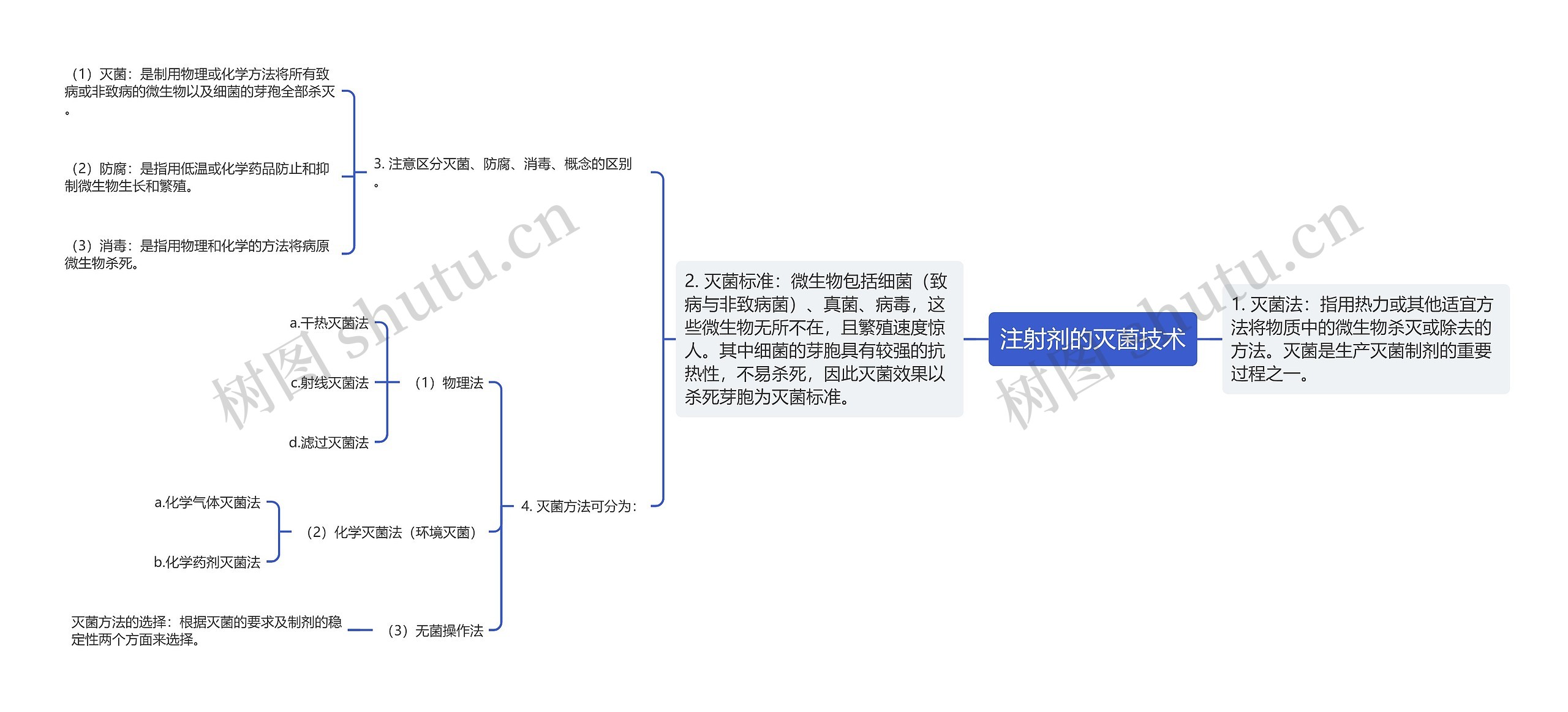 注射剂的灭菌技术思维导图