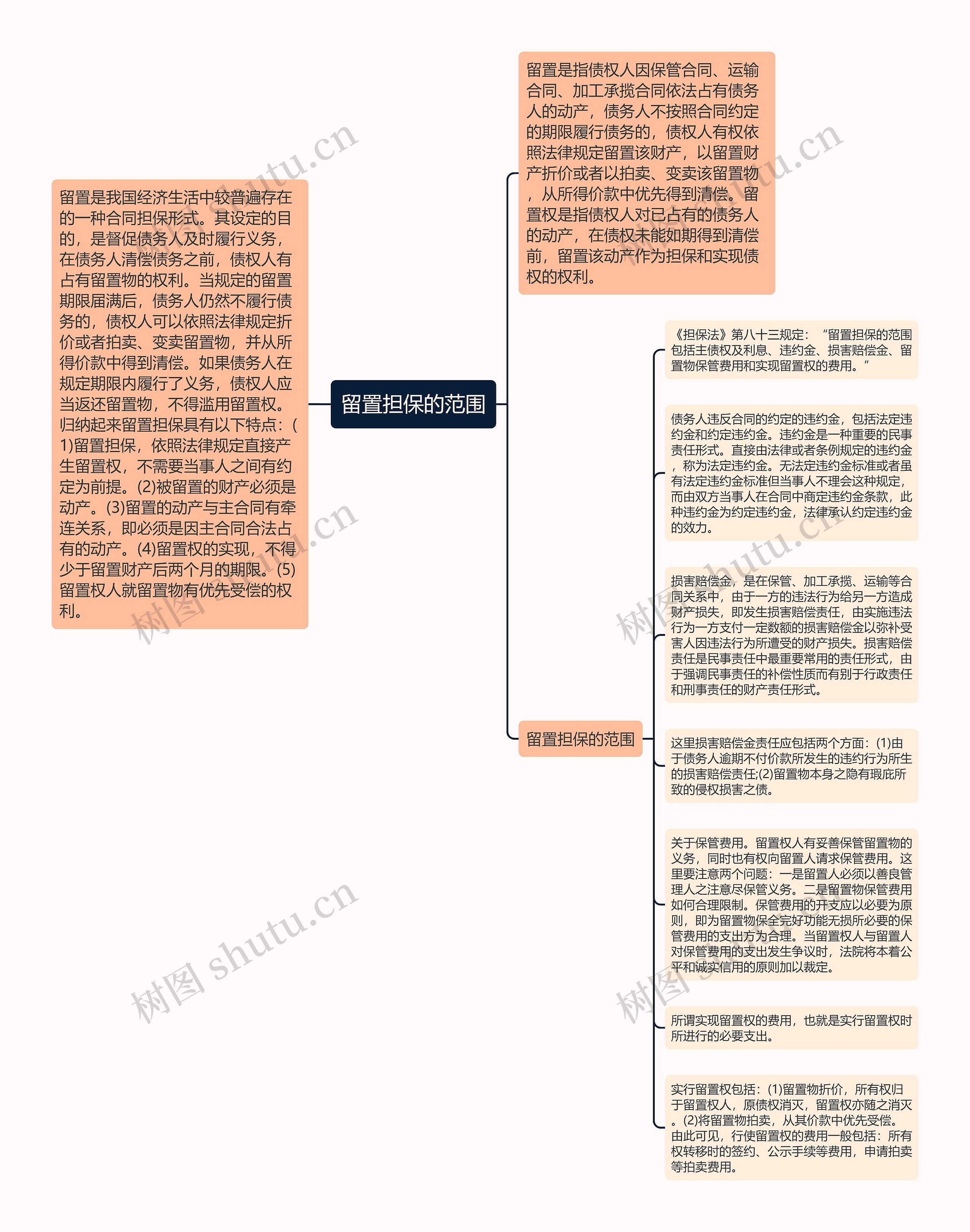 留置担保的范围