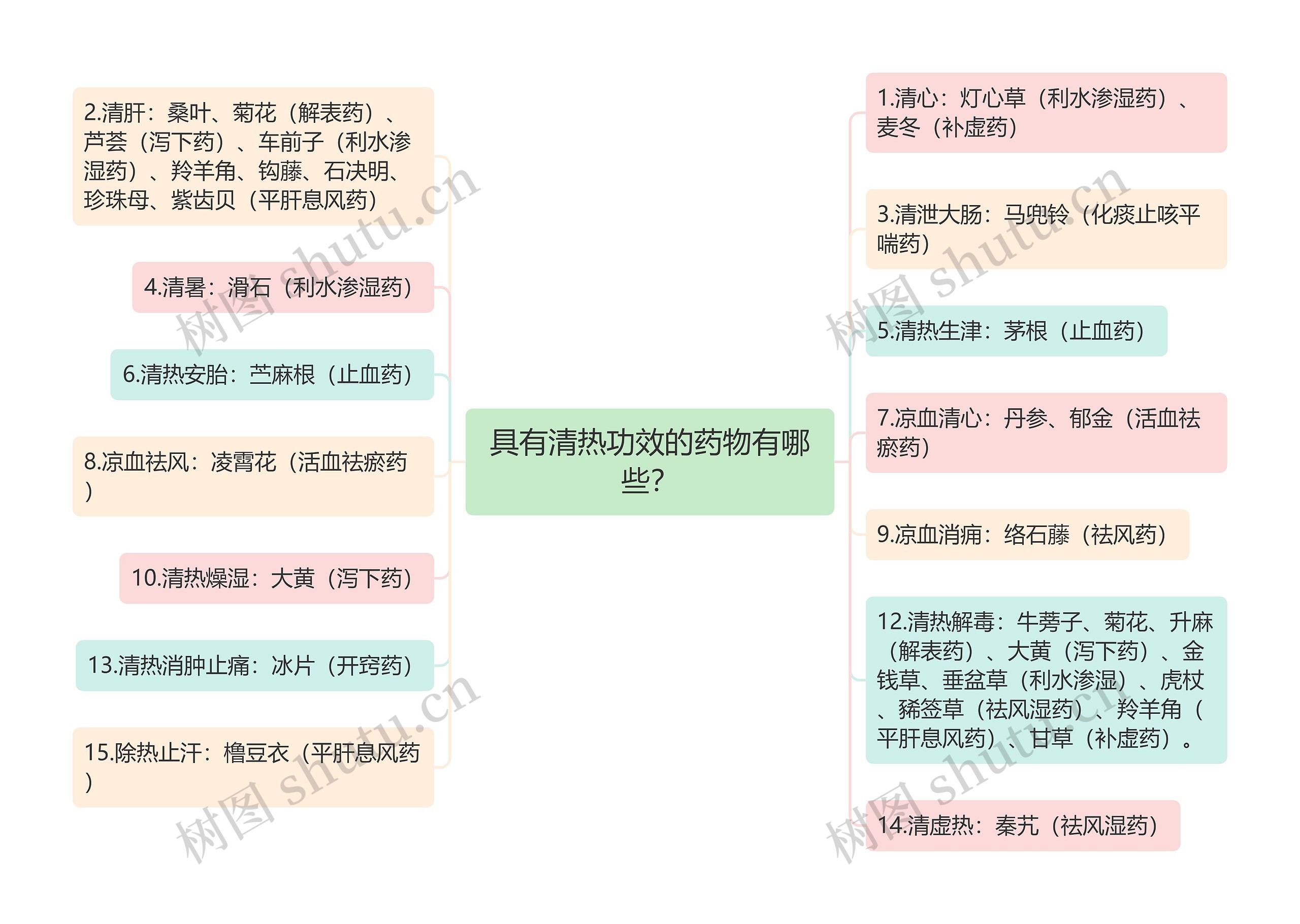 具有清热功效的药物有哪些？思维导图