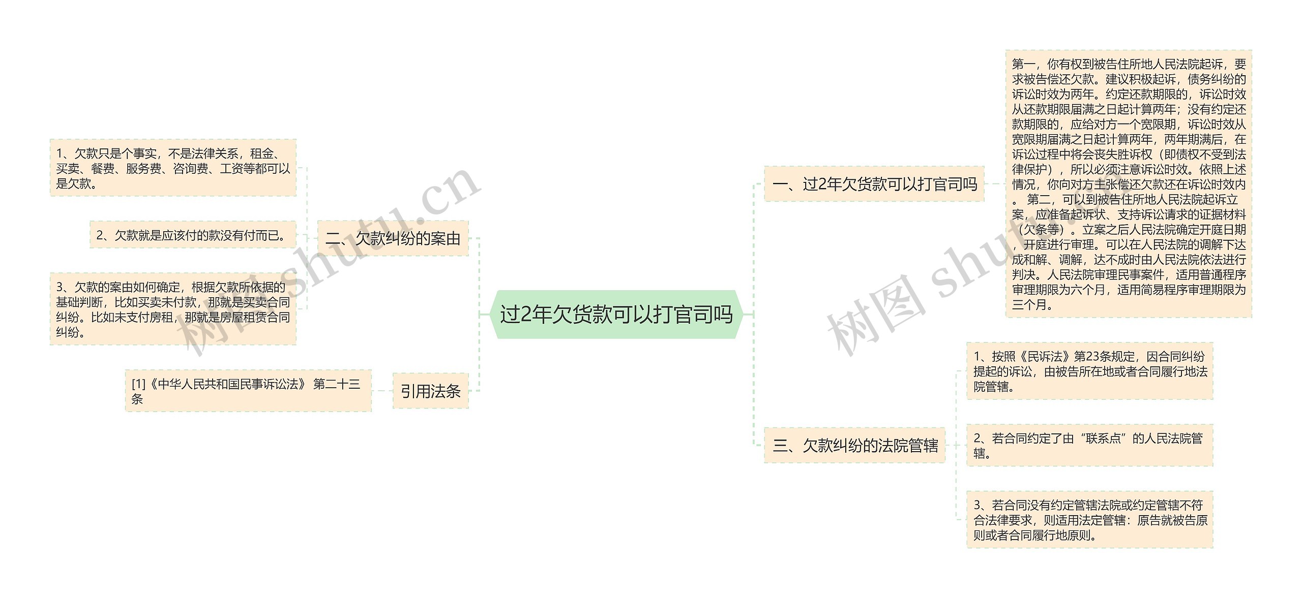 过2年欠货款可以打官司吗思维导图