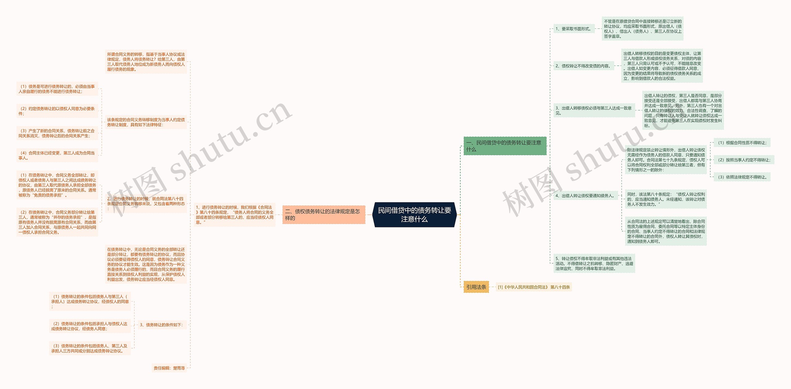 民间借贷中的债务转让要注意什么思维导图