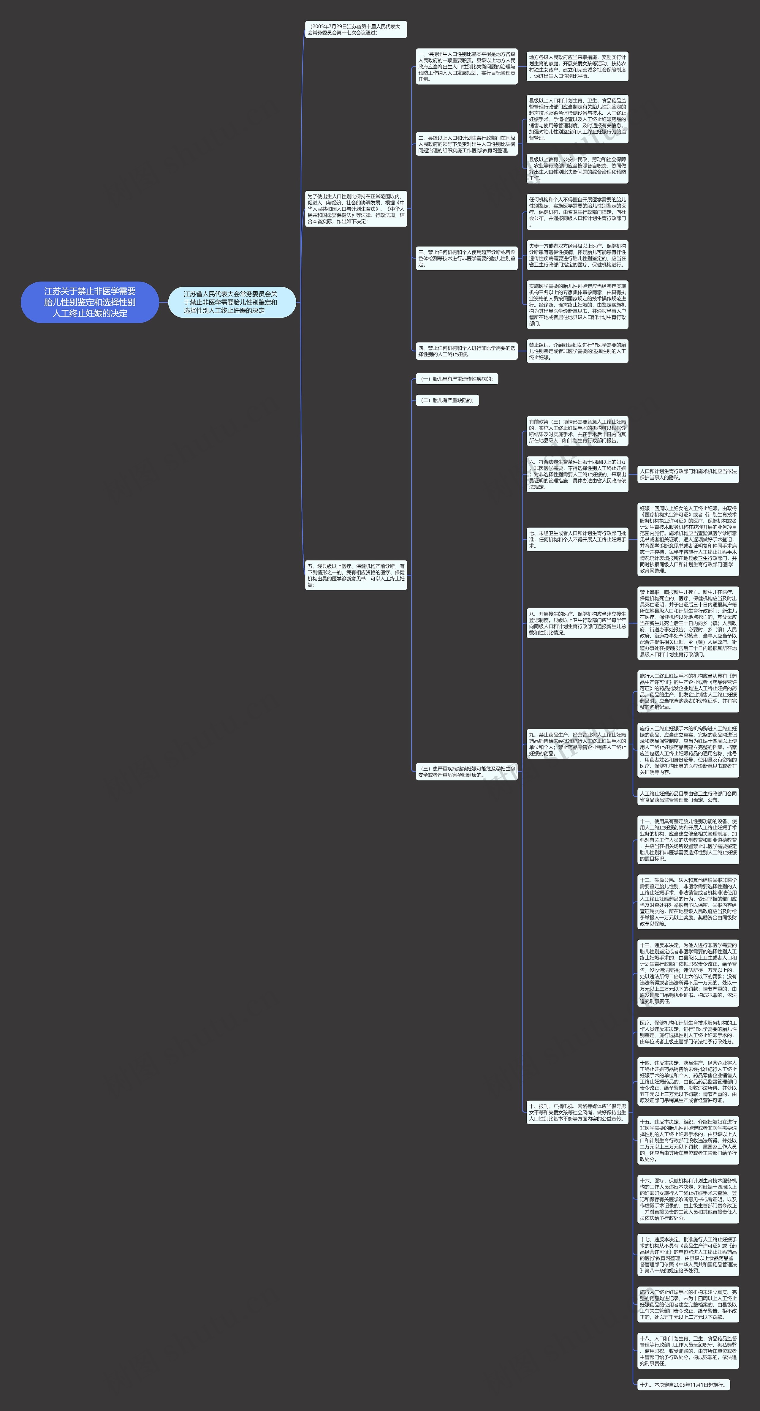 江苏关于禁止非医学需要胎儿性别鉴定和选择性别人工终止妊娠的决定思维导图