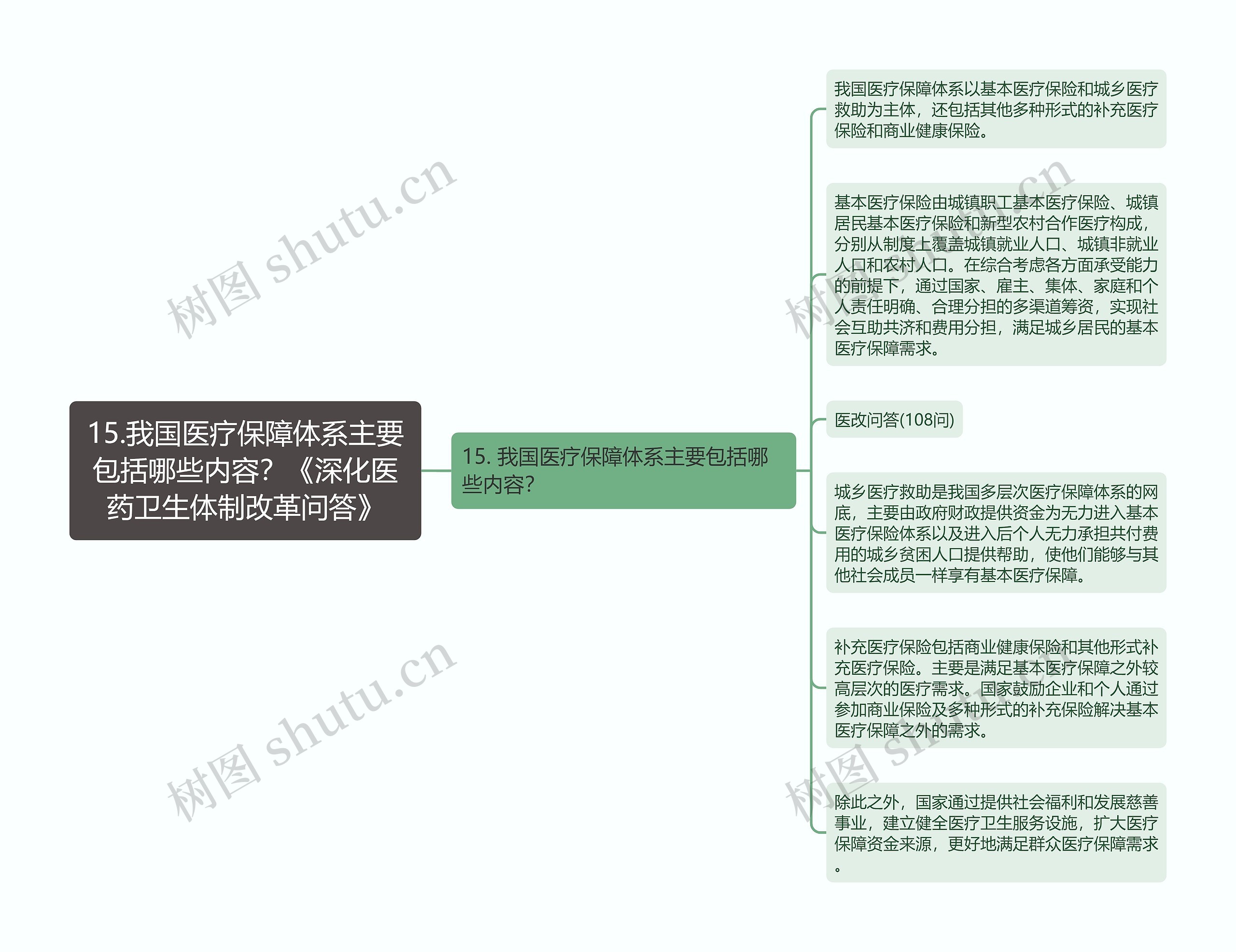 15.我国医疗保障体系主要包括哪些内容？《深化医药卫生体制改革问答》思维导图