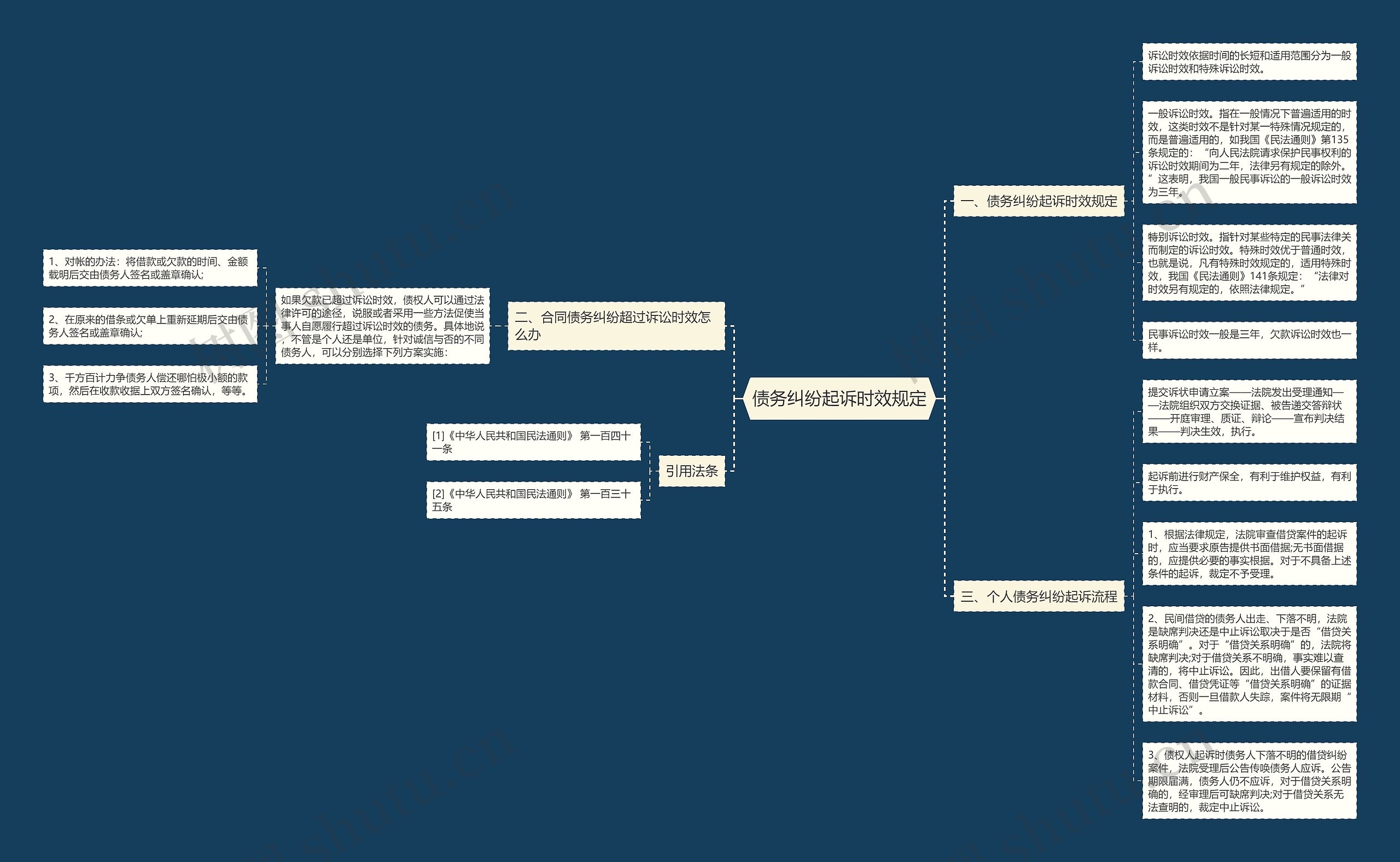 债务纠纷起诉时效规定思维导图