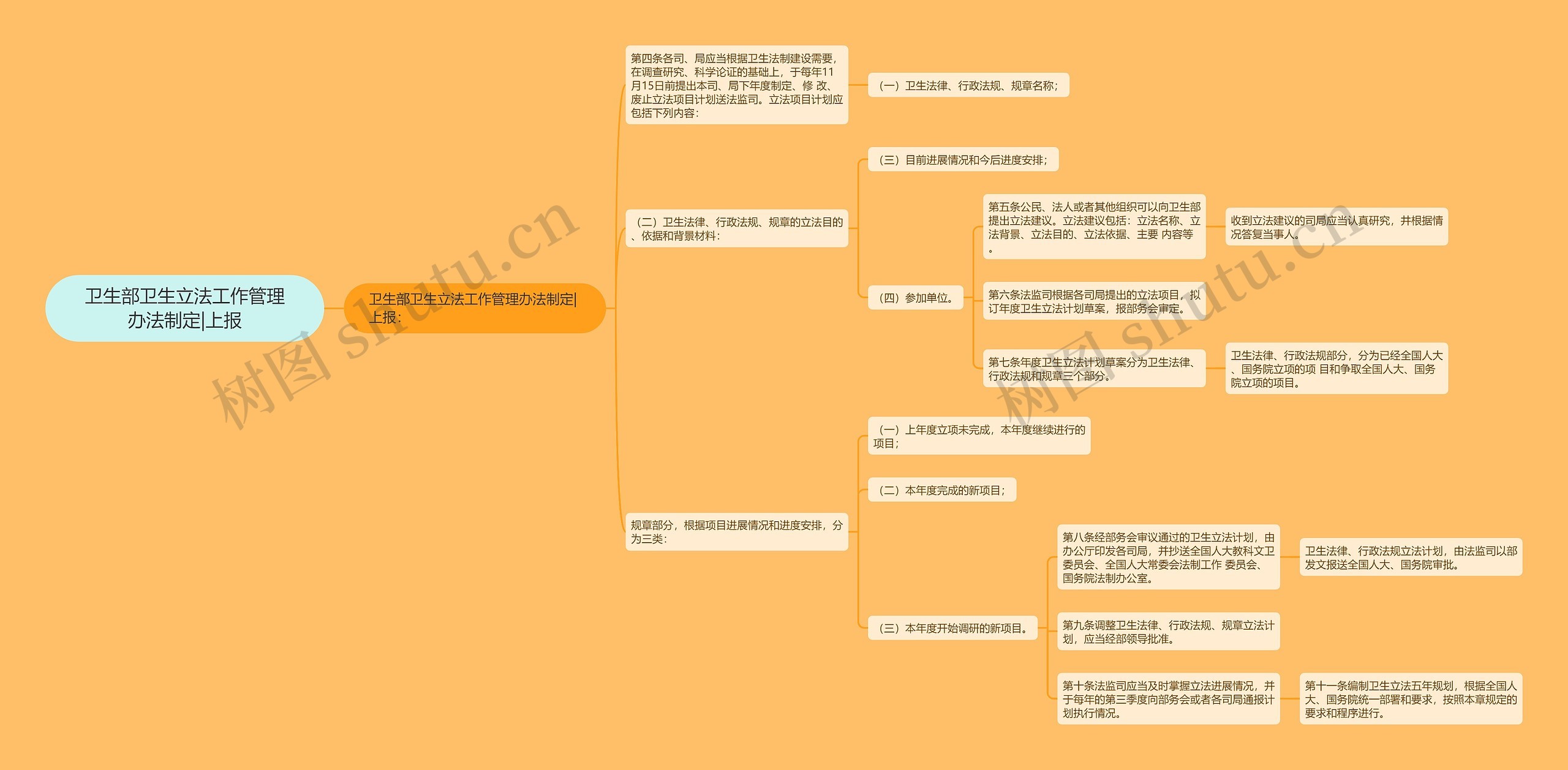 卫生部卫生立法工作管理办法制定|上报思维导图