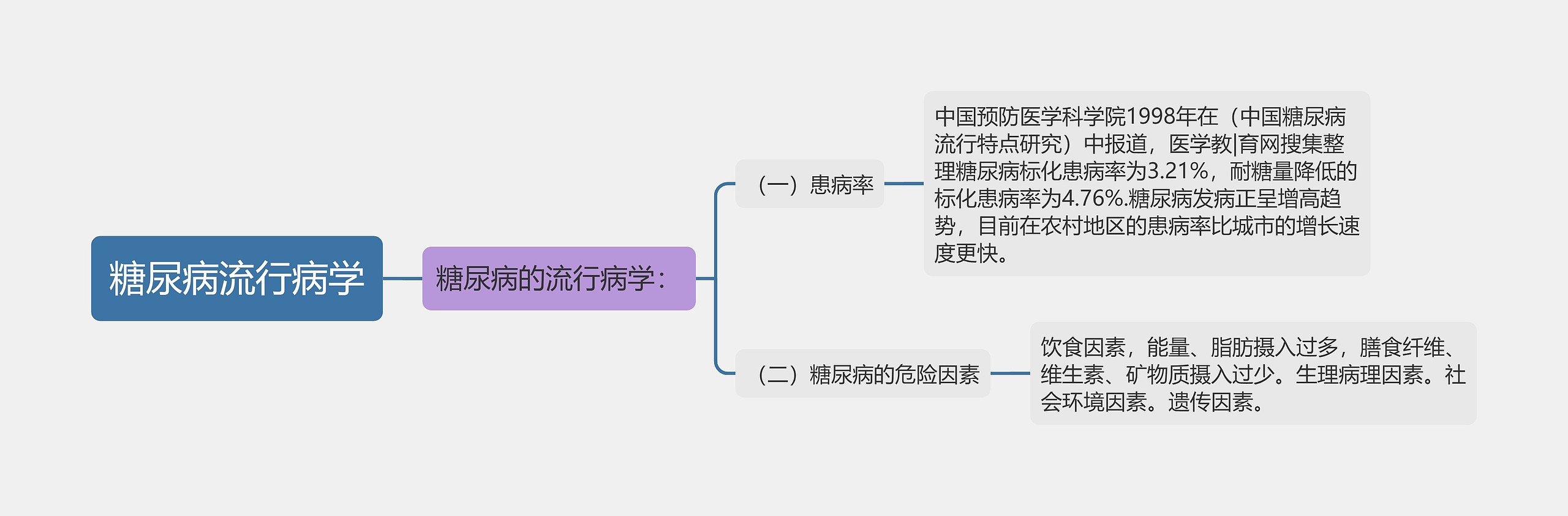 糖尿病流行病学