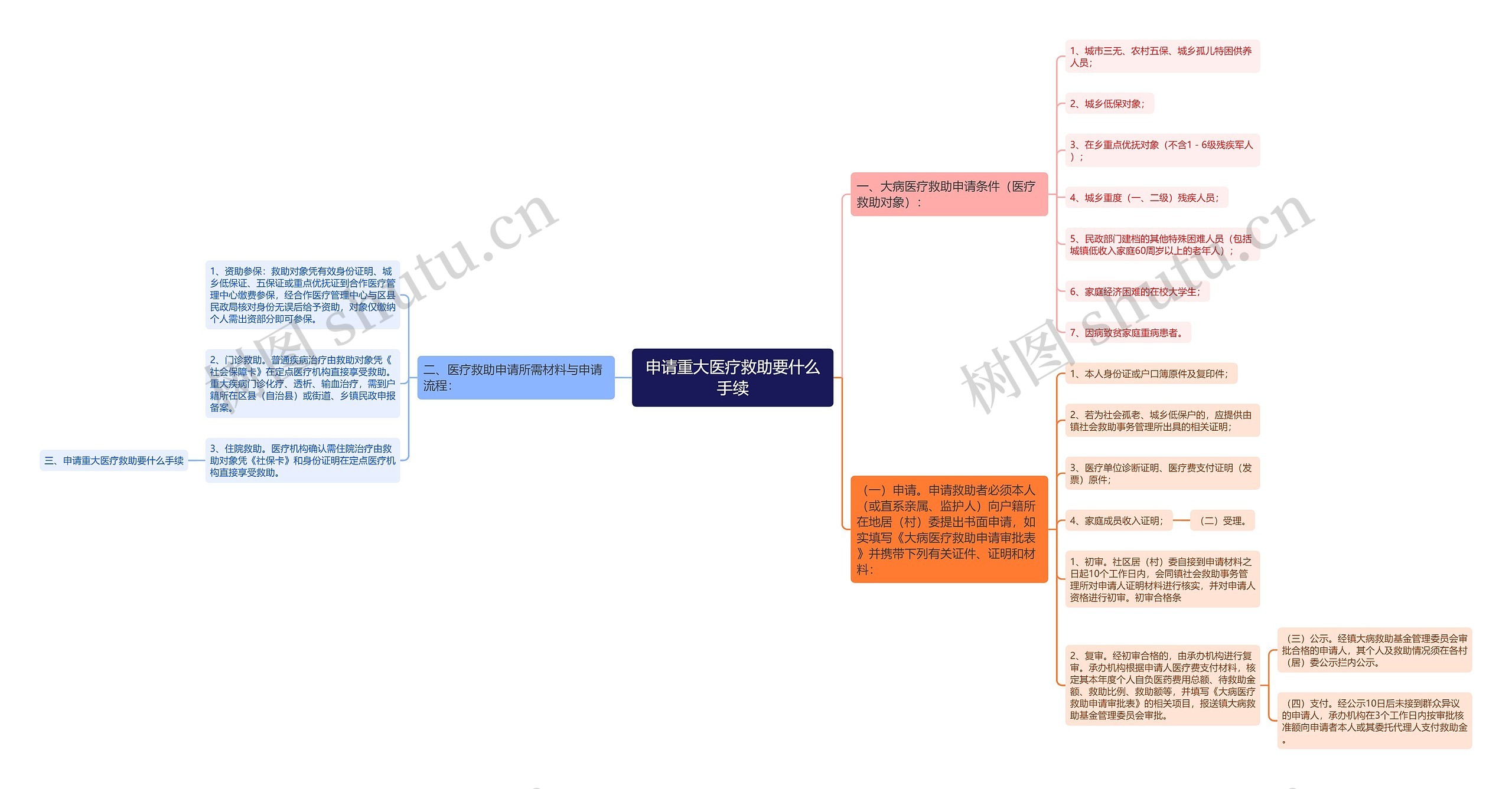 申请重大医疗救助要什么手续思维导图