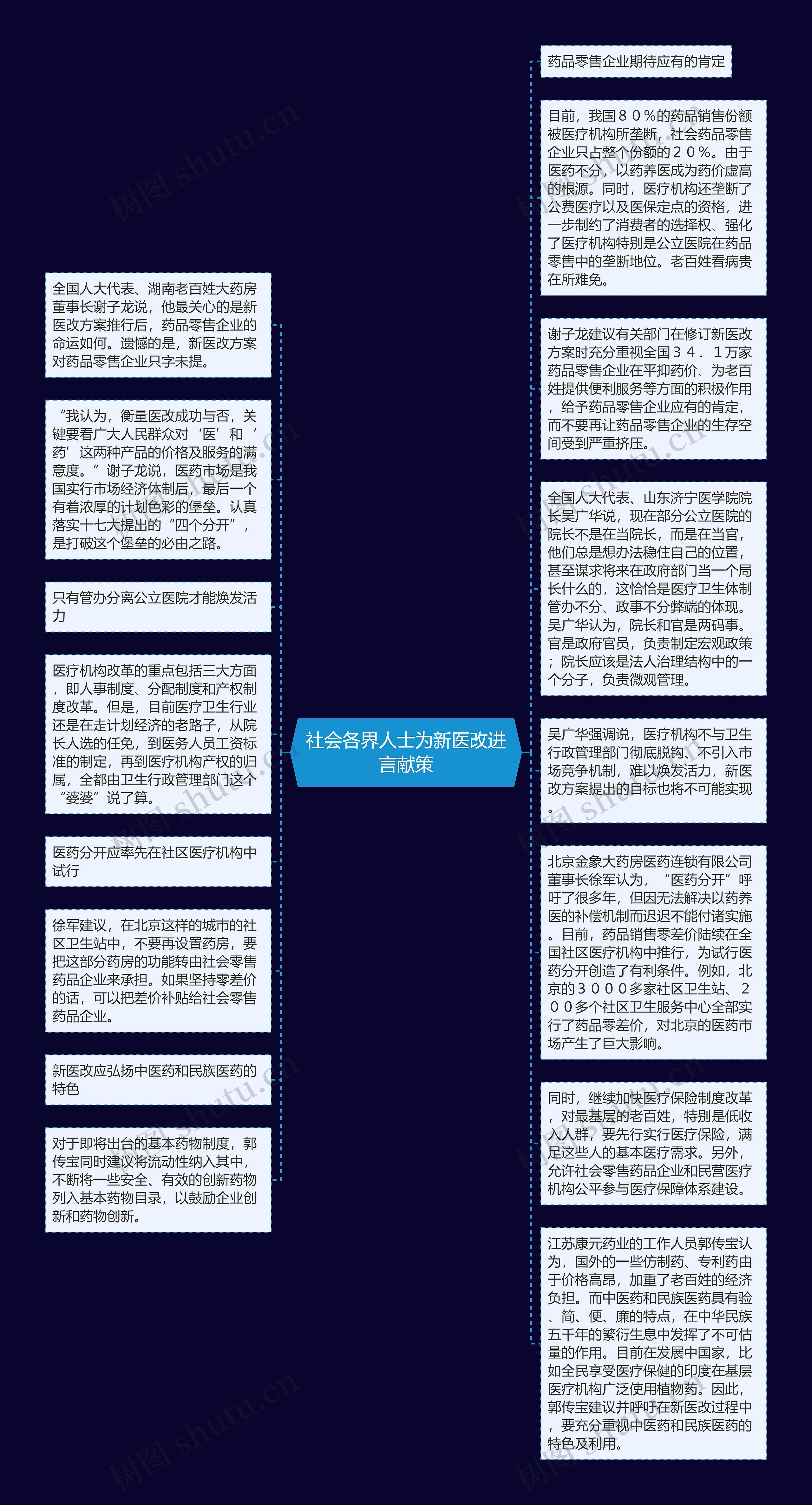 社会各界人士为新医改进言献策思维导图