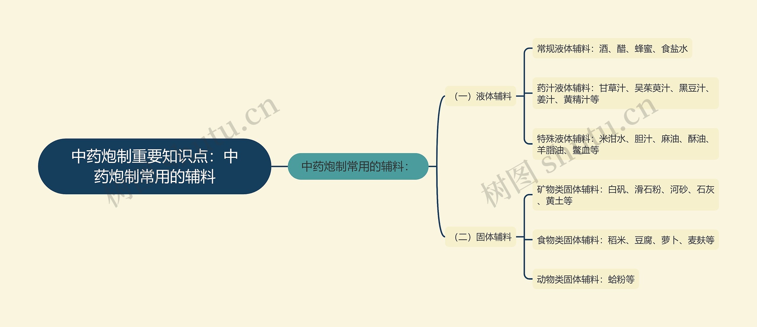 中药炮制重要知识点:中药炮制常用的辅料 中药炮制重要知识点:中药炮制常用的辅料
