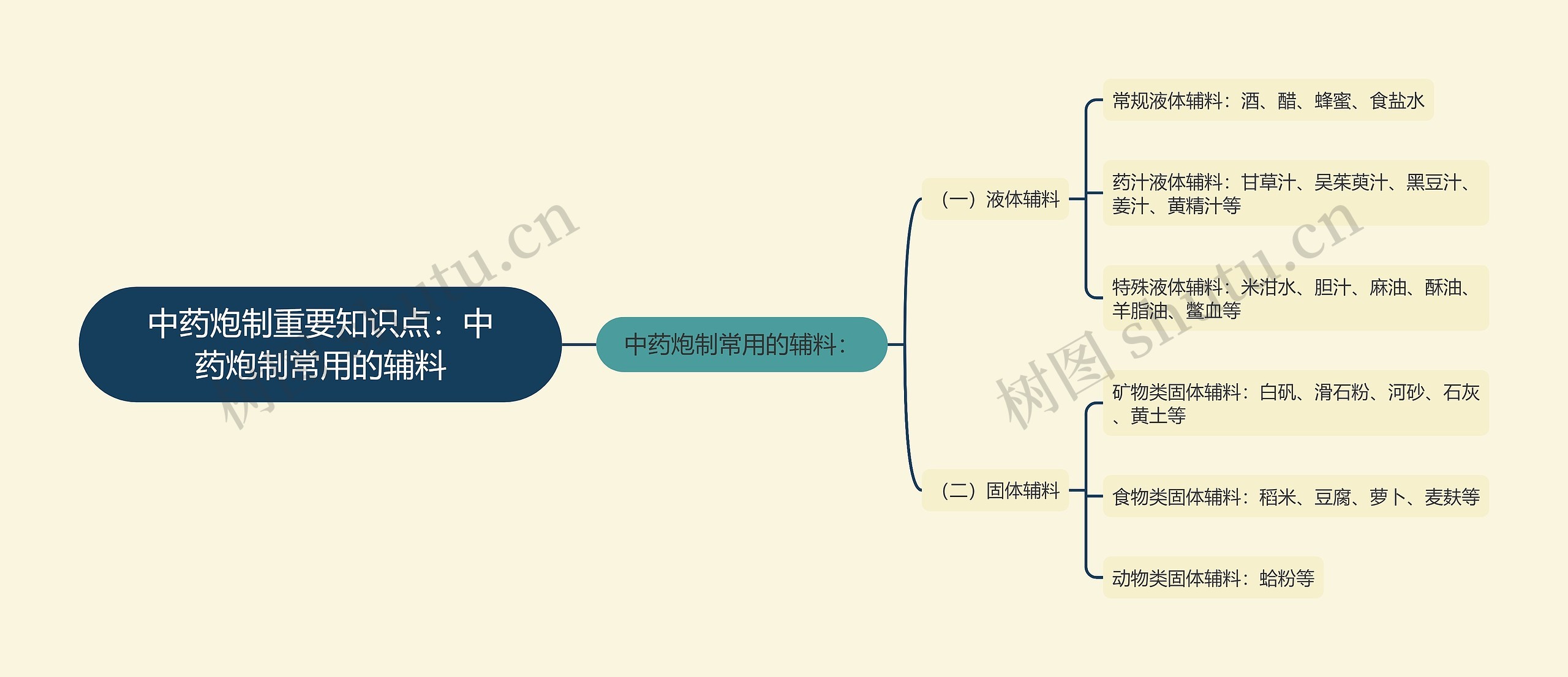 中药炮制重要知识点：中药炮制常用的辅料思维导图