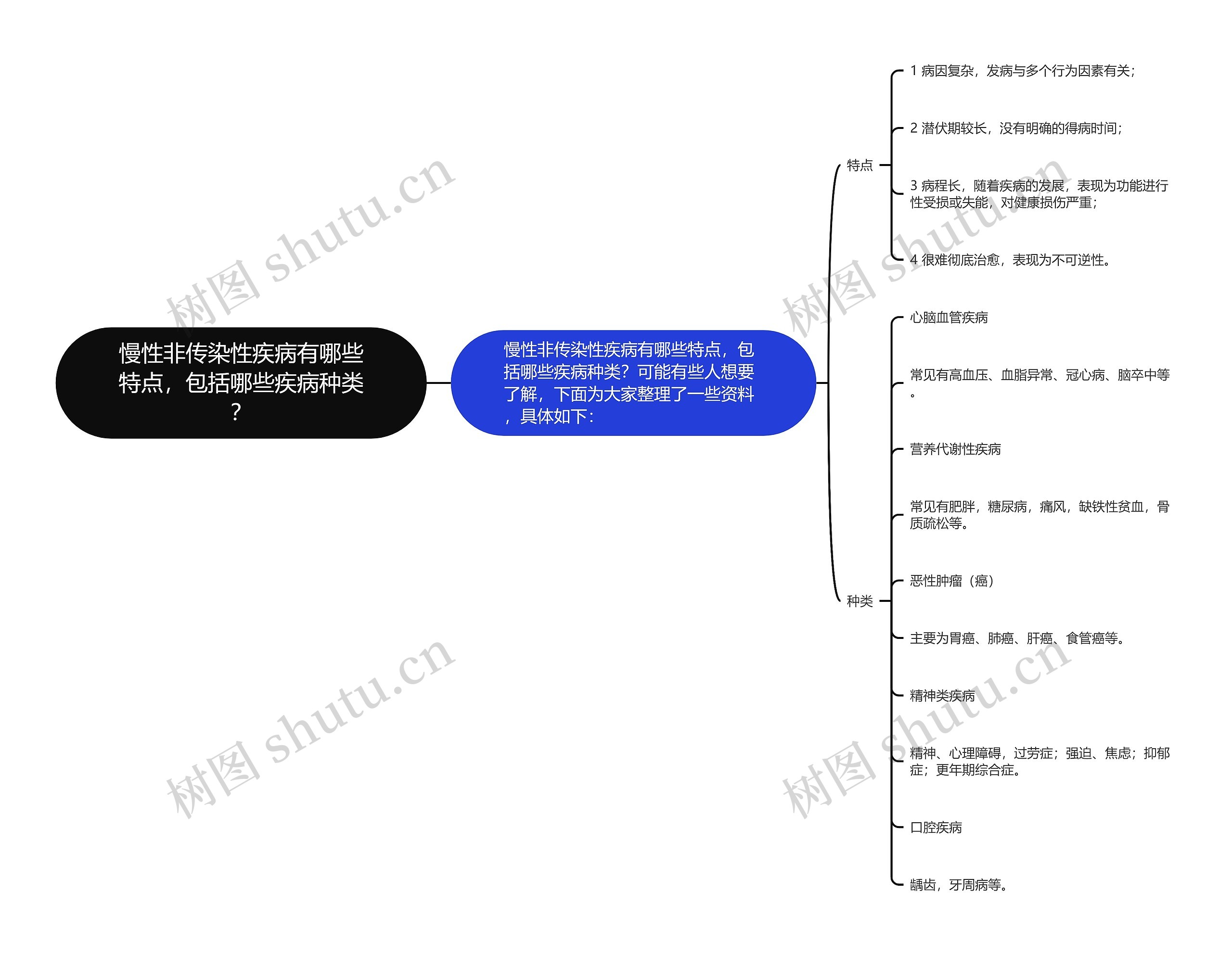 慢性非传染性疾病有哪些特点，包括哪些疾病种类？