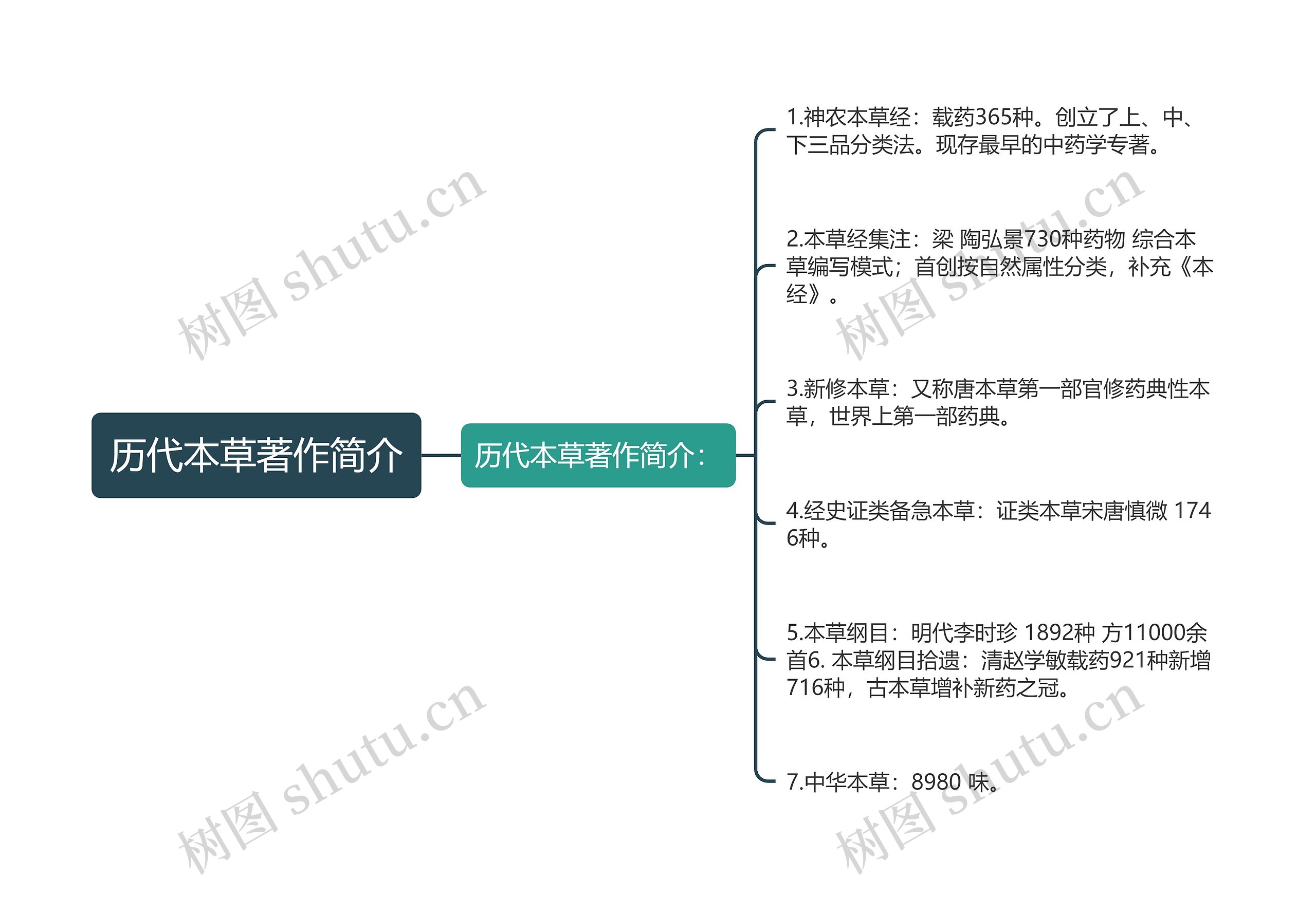 历代本草著作简介