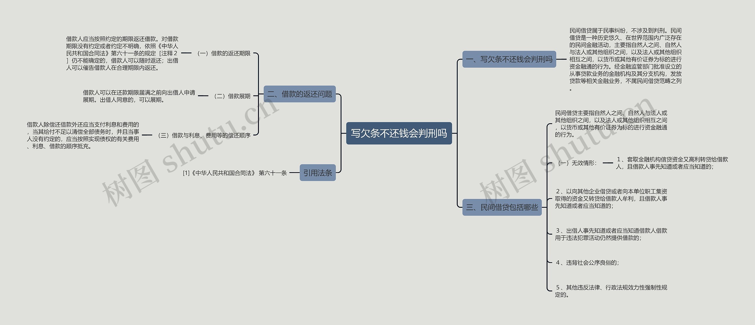 写欠条不还钱会判刑吗思维导图