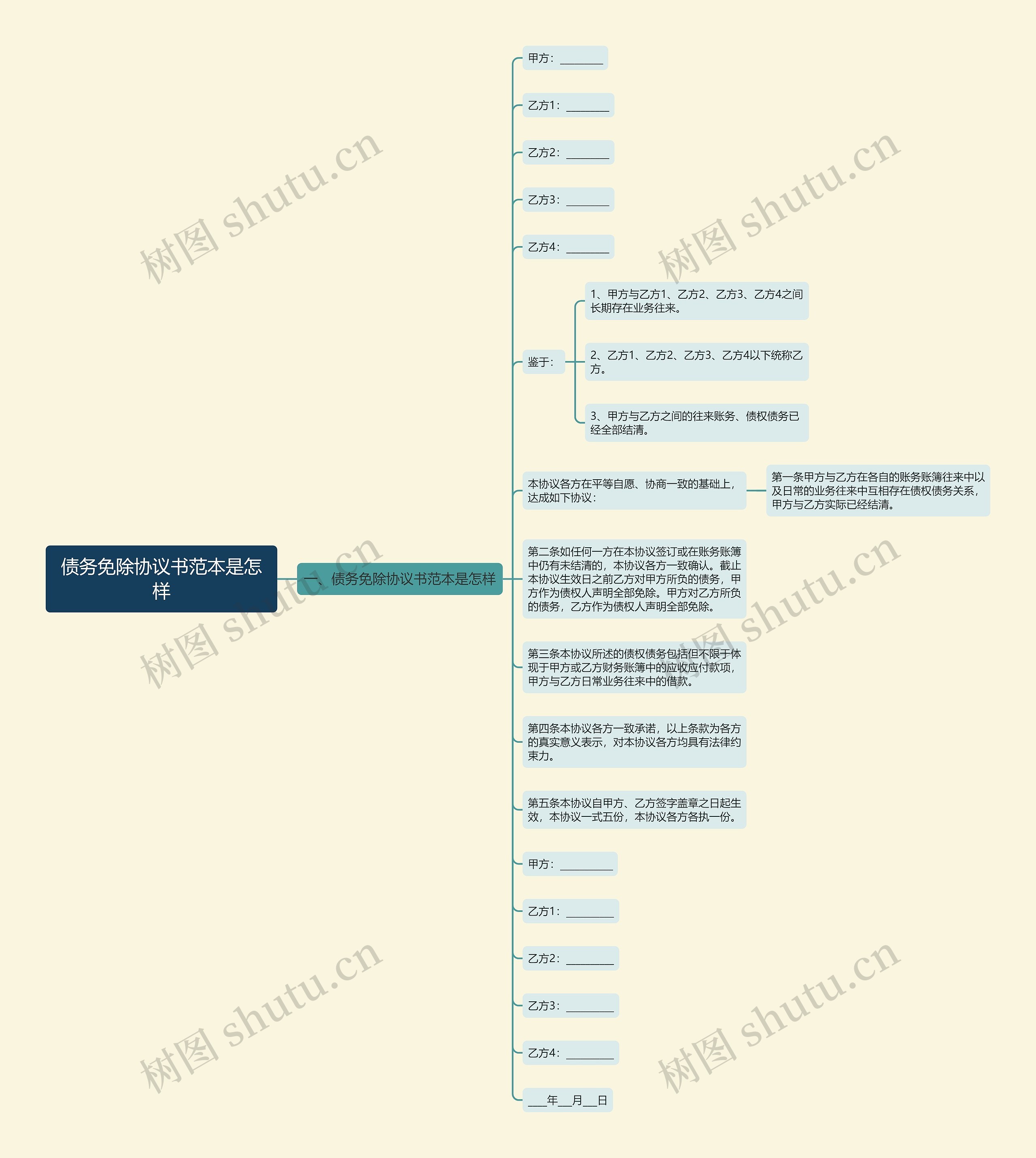 债务免除协议书范本是怎样思维导图