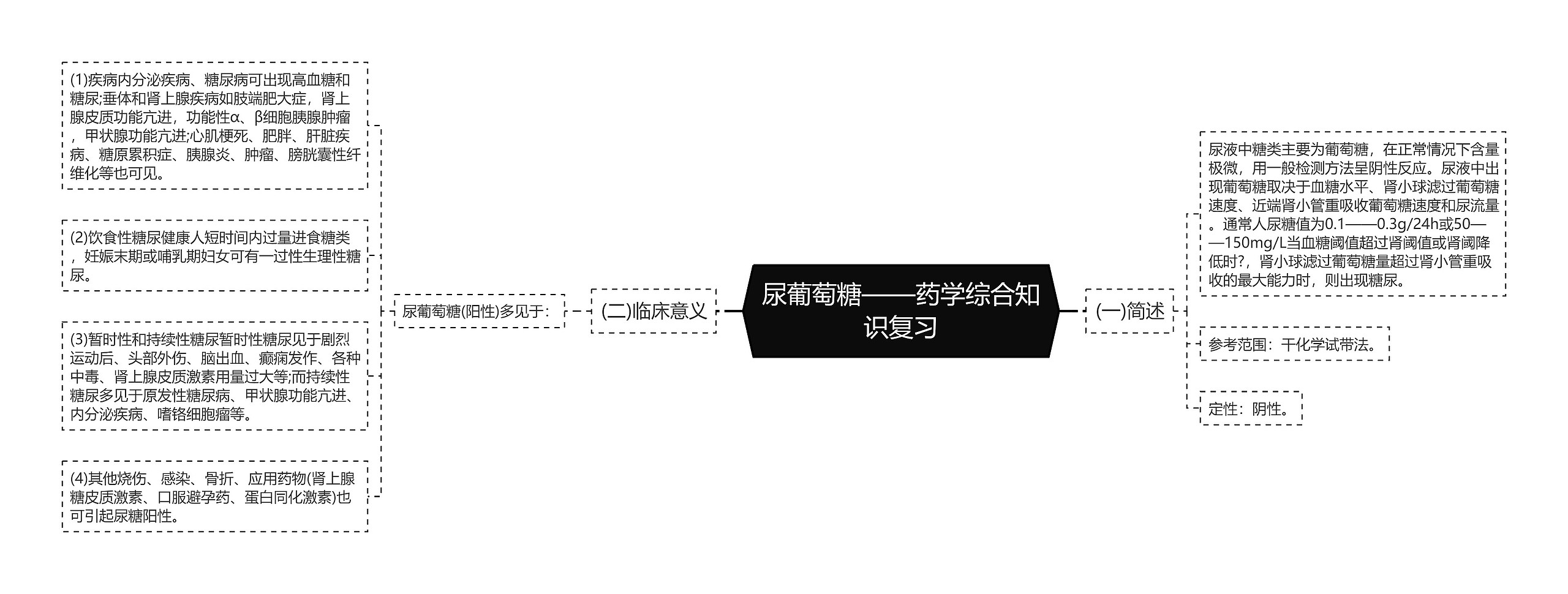 尿葡萄糖——药学综合知识复习 尿葡萄糖——药学综合知识复习